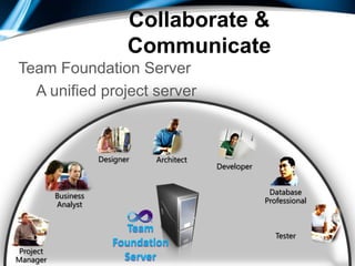 Collaborate & CommunicateTeam Foundation ServerA unified project serverDeveloperDesignerDatabase ProfessionalTesterArchitectProjectManagerBusinessAnalystTeamFoundationServer