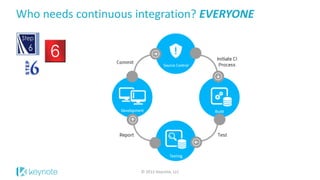 Who needs continuous integration? EVERYONE
© 2015 Keynote, LLC
 