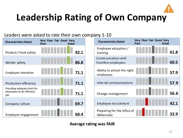 sqf conference 2015 the mind of the food worker results of a brea characteristics of a good worker