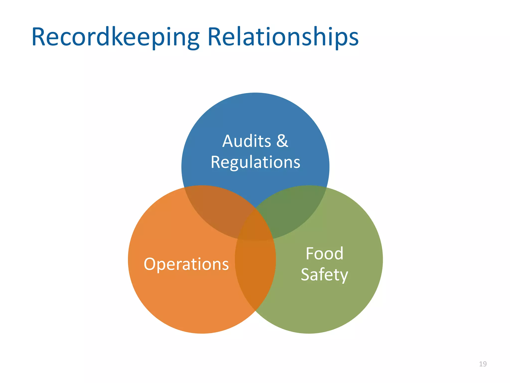 Recordkeeping Relationships
Audits &
Regulations
Food
Safety
Operations
19
 