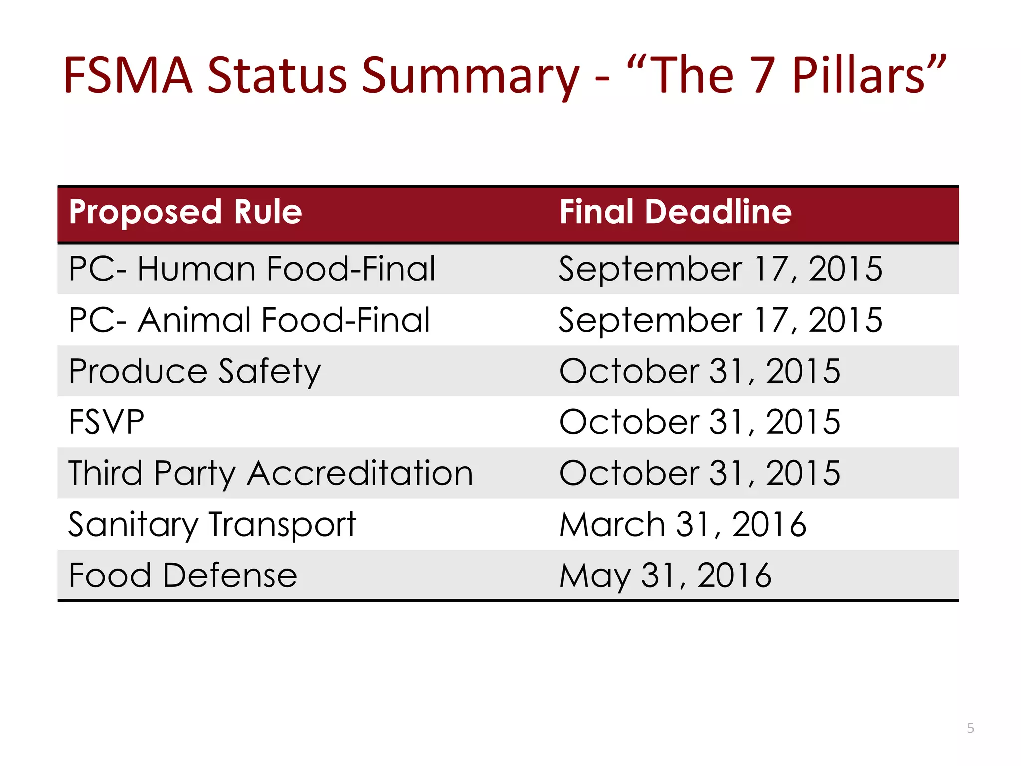 FSMA Status Summary - “The 7 Pillars”
Proposed Rule Final Deadline
PC- Human Food-Final September 17, 2015
PC- Animal Food-Final September 17, 2015
Produce Safety October 31, 2015
FSVP October 31, 2015
Third Party Accreditation October 31, 2015
Sanitary Transport March 31, 2016
Food Defense May 31, 2016
5
 