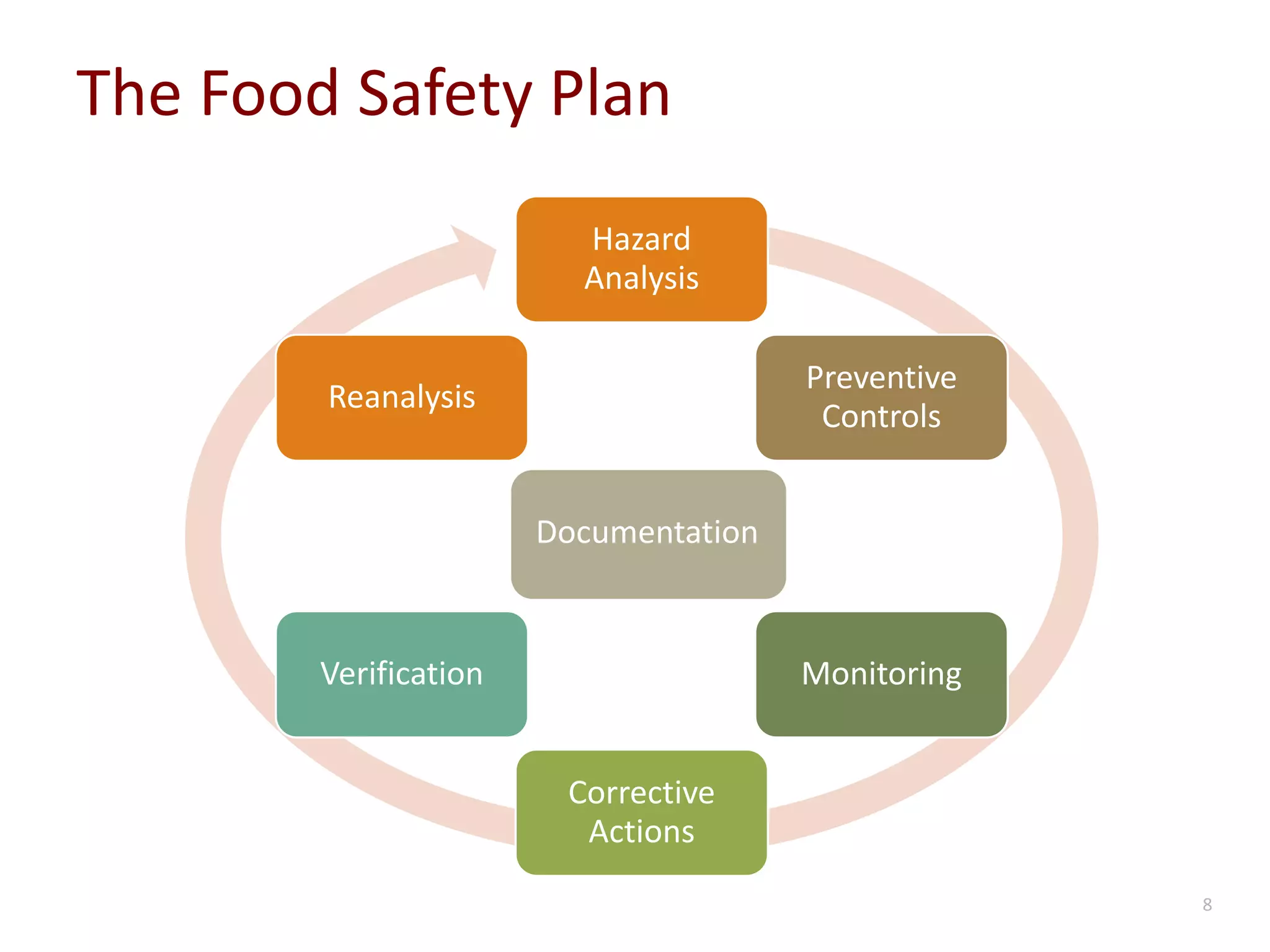 The Food Safety Plan
Hazard
Analysis
Preventive
Controls
Monitoring
Corrective
Actions
Verification
Reanalysis
Documentation
8
 