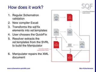 Nico Kutscherauerwww.schematron-quickfix.com
How does it work?
1. Regular Schematron
validation
2. New compiler Escali
3. ...