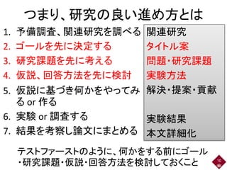つまり、研究の良い進め方とは
1. 予備調査、関連研究を調べる
2. ゴールを先に決定する
3. 研究課題を先に考える
4. 仮説、回答方法を先に検討
5. 仮説に基づき何かをやってみ
る or 作る
6. 実験 or 調査する
7. 結果を考察し論文にまとめる
10
関連研究
タイトル案
問題・研究課題
実験方法
解決・提案・貢献
実験結果
本文詳細化
テストファーストのように、何かをする前にゴール
・研究課題・仮説・回答方法を検討しておくこと
 