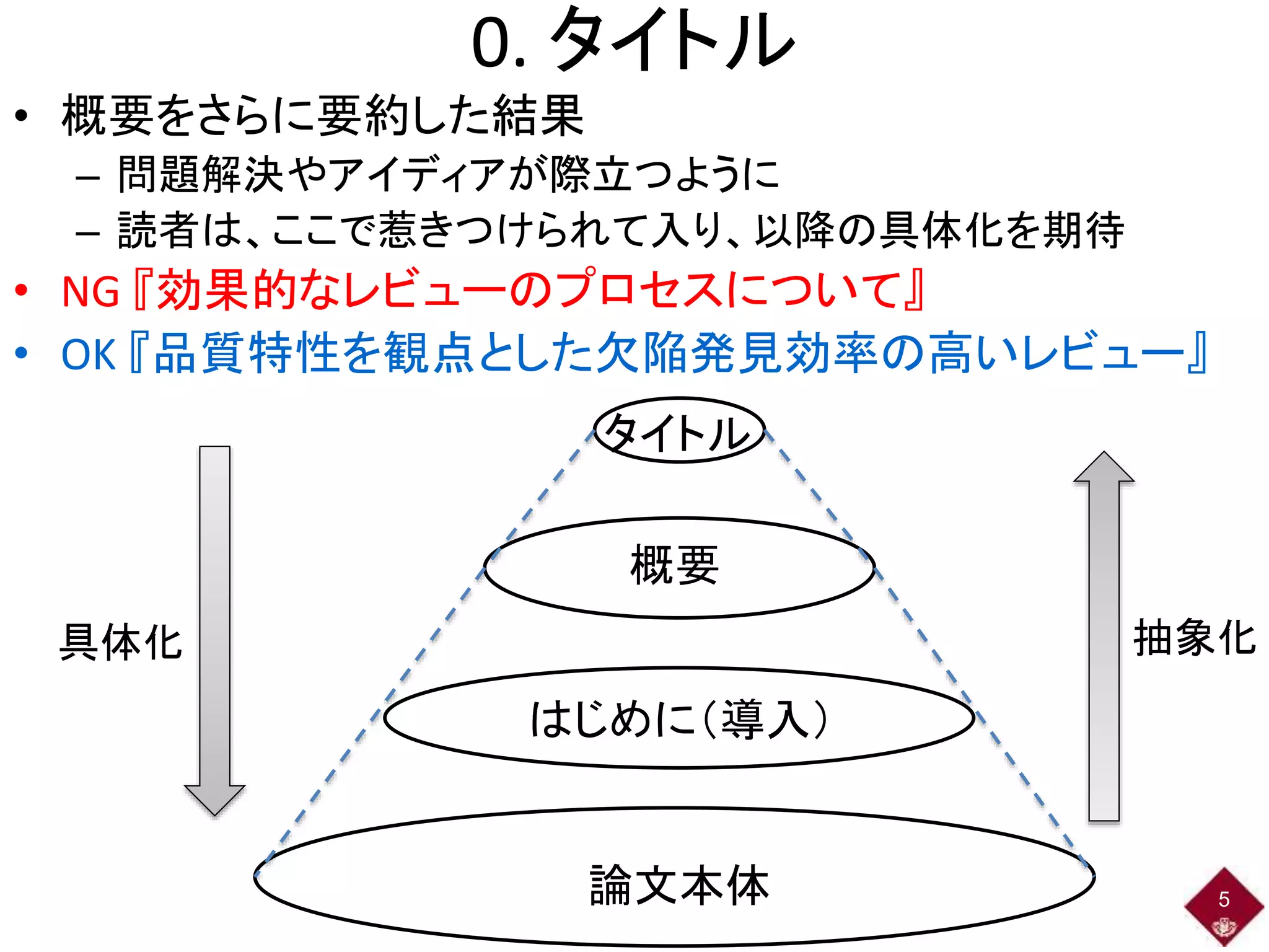 0. タイトル
• 概要をさらに要約した結果
– 問題解決やアイディアが際立つように
– 読者は、ここで惹きつけられて入り、以降の具体化を期待
• NG 『効果的なレビューのプロセスについて』
• OK 『品質特性を観点とした欠陥発見効率の高いレビュー』
5
タイトル
概要
論文本体
はじめに（導入）
具体化 抽象化
 