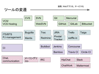 ĩ`Ήw
CVS SVN Git Mercurial
Bugzilla
Mantis
Trac
Redmine
Trello Taiga
waffle.io
JIRA
Buildbot Jenkins
Travis CI
Concourse
Circle CI
Pivotal
Tracker
Bamboo
GitHub GitLab Bitbucket
`󥰥

IRC
ChatWork
Slack
VCS/
VCS Hosting
ITS/BTS
PJ management
CI
Chat,
communication
WebSVN
Mattermost
BЯ, Webץ껯, `ӥ
HipChat
 