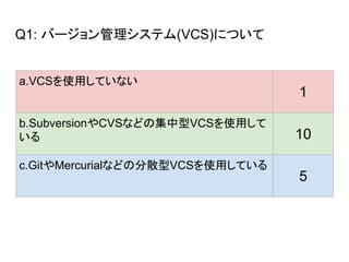 Q1: Щ`ƥ(VCS)ˤĤ
a.VCSʹäƤʤ
1
b.SubversionCVSʤɤμVCSʹä
 10
c.GitMercurialʤɤηɢVCSʹäƤ
5
 