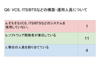 Q6: VCS, ITS/BTSʤɤΘB?\ˆTˤĤ
a.⤽VCS, ITS/BTSʤɤΥƥ
ʹäƤʤ 1
b.եȥ_kߤΤƤ
11
c.ΤˆT굱ƤƤ
4
 