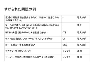 줿}
ֱ_kIդȤ뤿ᡢƤιʤ
_Ǥʤ
- ǰ
ĩ`뤬GitHub vs GitLab vs SVN, Redmine
vs JIRA (ܥȥॢåפǤ)
- ռ
BTSuΥ`ӥBЯǤʤ ITS ǰ
ƥȤԄӻƤʤΤCIåȤʤ CI ǰ
`ɥӥ`Ļʤ VCS ǰ
ȹХХ ե \
`Щ`ڤˤ꺣⤫ΥW ե \
 