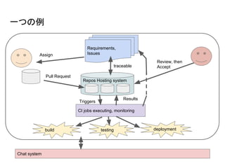 һĤ
Repos Hosting system
Requirements,
Issues
Pull Request
Assign
traceable
Review, then
Accept
CI jobs executing, monitoring
Triggers
Results
testingbuild deployment
Chat system
 