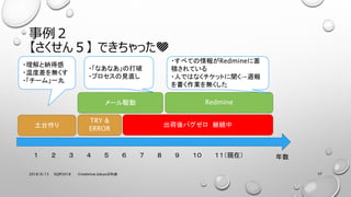 2018/9/13 SQIP2018 ?峾Ա.ٴǰǷֿƻ 37

󣵡 Ǥä?
          Fڣ
̨
TRY &
ERROR
`l Redmine
?ȼ{ø
?¶Ȳo
?`ࡹһ
?ʤʤδ
?ץҊֱ
Х @A
?٤ƤRedmine
eƤ
?ˤǤϤʤåȤL
Io

 