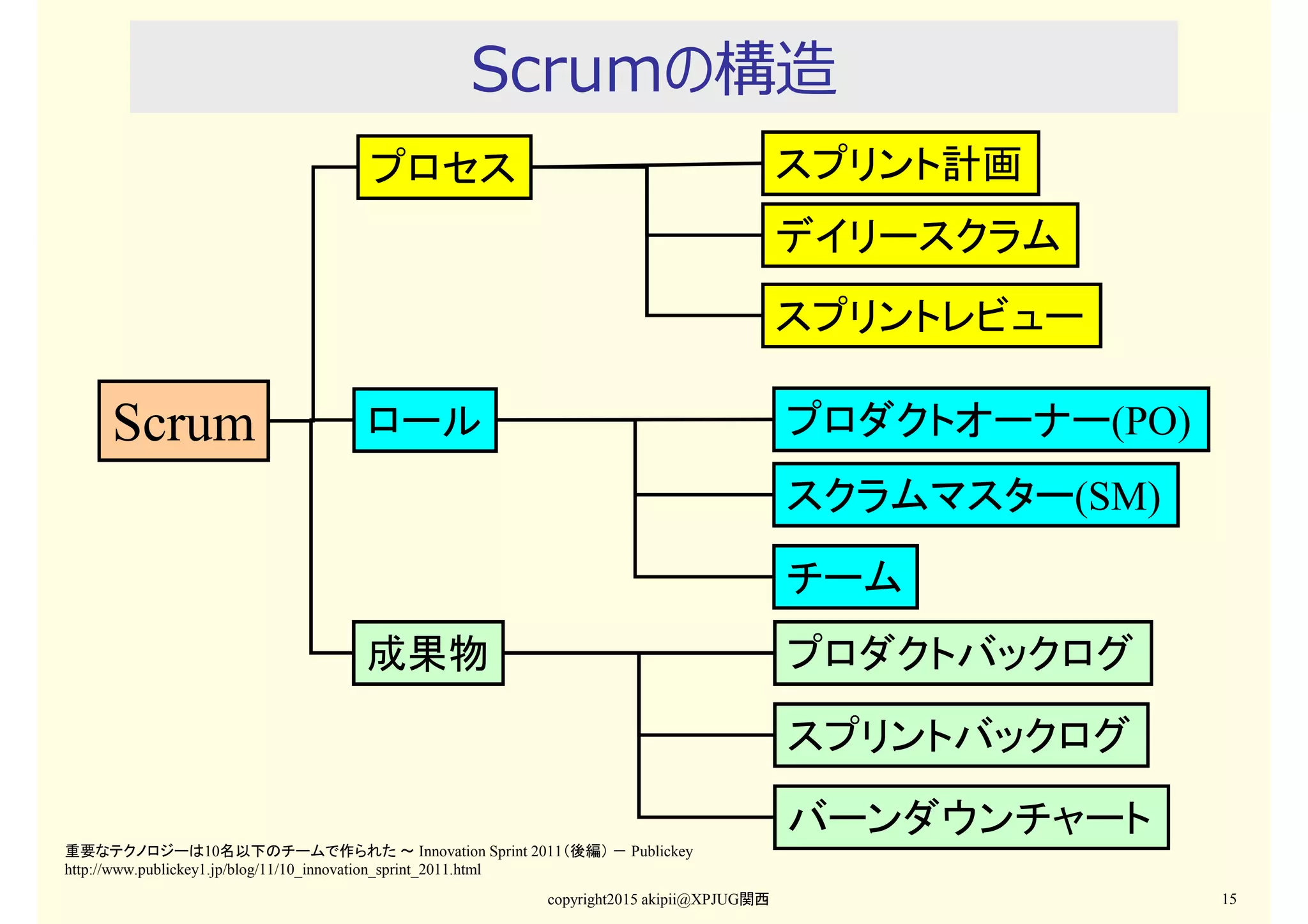 Scrumの構造
copyright2015 akipii@XPJUG関西 15
Scrum
プロセス
プロダクトバックログ
バーンダウンチャート
スプリントバックログ
成果物
ロール プロダクトオーナー(PO)
チーム
スクラムマスター(SM)
スプリント計画
デイリースクラム
スプリントレビュー
重要なテクノロジーは10名以下のチームで作られた ～ Innovation Sprint 2011（後編） － Publickey
http://www.publickey1.jp/blog/11/10_innovation_sprint_2011.html
 