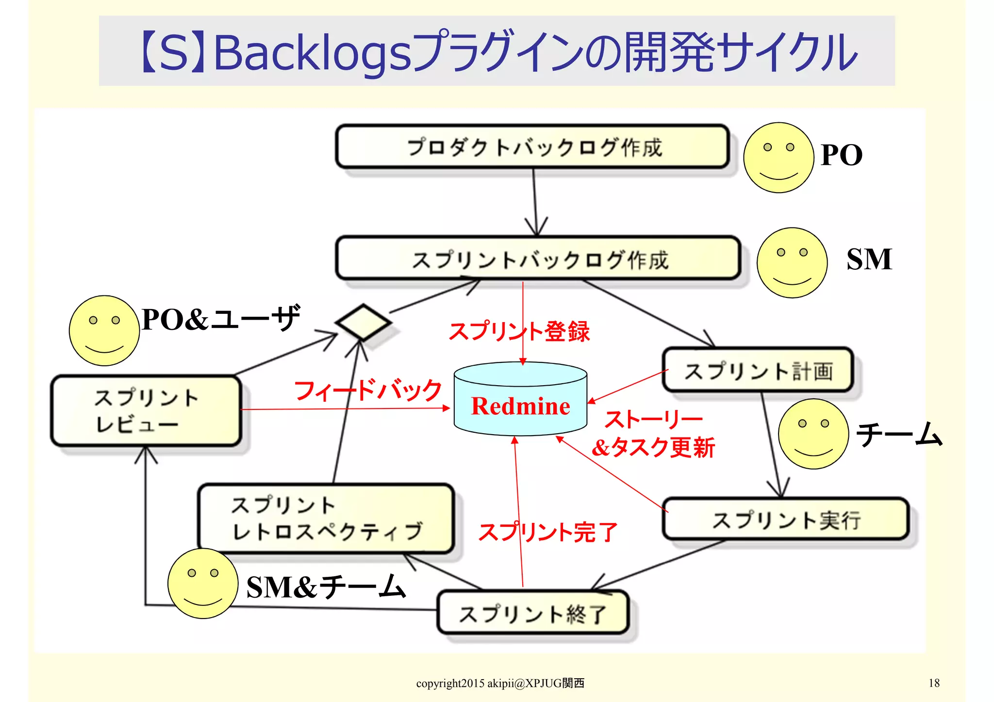【S】Backlogsプラグインの開発サイクル
copyright2015 akipii@XPJUG関西 18
PO
チームチームチームチーム
SM
PO&ユーザユーザユーザユーザ
SM&チームチームチームチーム
Redmine
スプリント登録スプリント登録スプリント登録スプリント登録
ストーリーストーリーストーリーストーリー
&タスク更新タスク更新タスク更新タスク更新
スプリント完了スプリント完了スプリント完了スプリント完了
フィードバックフィードバックフィードバックフィードバック
 