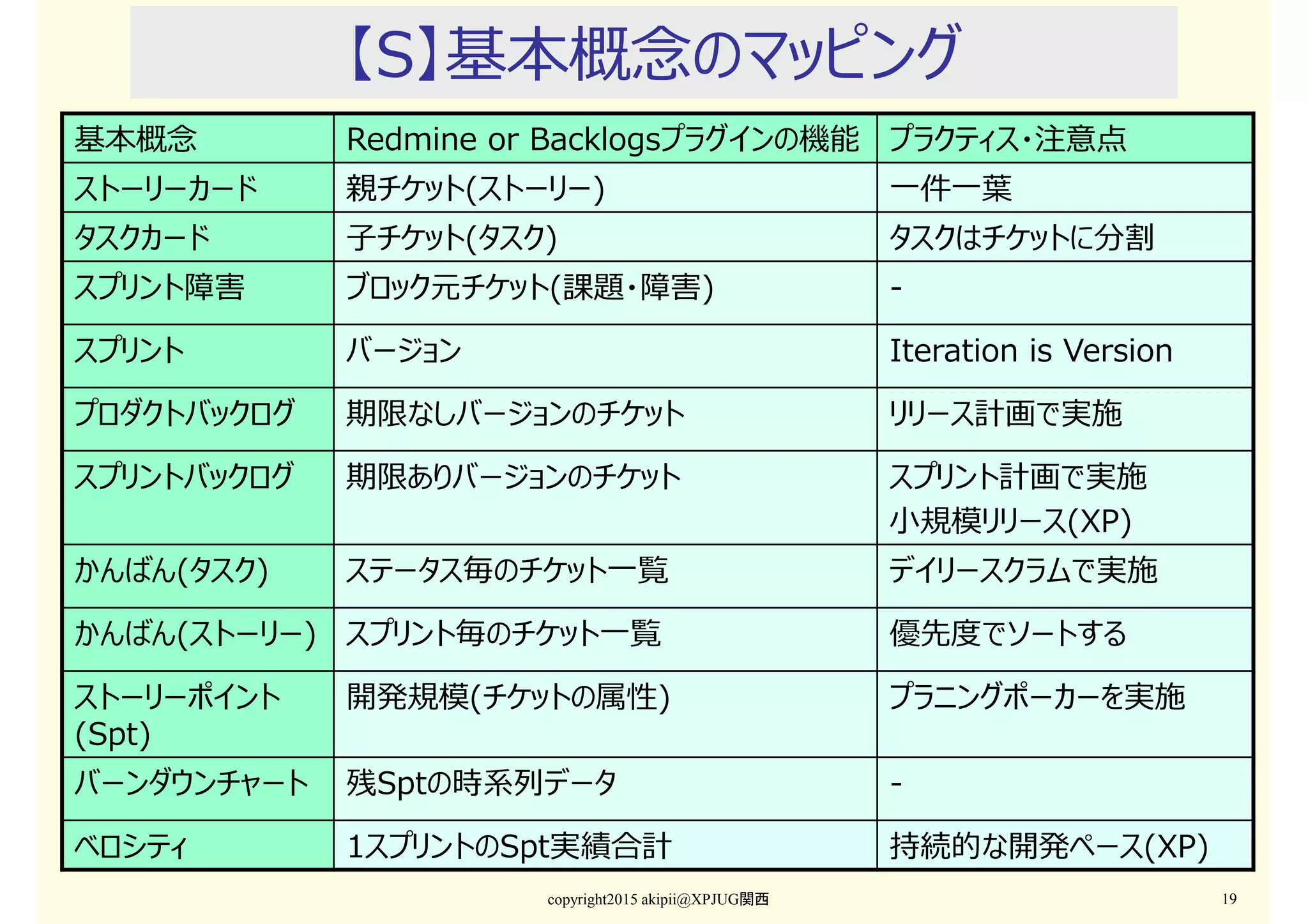 【S】基本概念のマッピング
copyright2015 akipii@XPJUG関西 19
基本概念 Redmine or Backlogsプラグインの機能 プラクティス・注意点
ストーリーカード 親チケット(ストーリー) 一件一葉
タスクカード 子チケット(タスク) タスクはチケットに分割
スプリント障害 ブロック元チケット(課題・障害) -
スプリント バージョン Iteration is Version
プロダクトバックログ 期限なしバージョンのチケット リリース計画で実施
スプリントバックログ 期限ありバージョンのチケット スプリント計画で実施
小規模リリース(XP)
かんばん(タスク) ステータス毎のチケット一覧 デイリースクラムで実施
かんばん(ストーリー) スプリント毎のチケット一覧 優先度でソートする
ストーリーポイント
(Spt)
開発規模(チケットの属性) プラニングポーカーを実施
バーンダウンチャート 残Sptの時系列データ -
ベロシティ 1スプリントのSpt実績合計 持続的な開発ペース(XP)
 