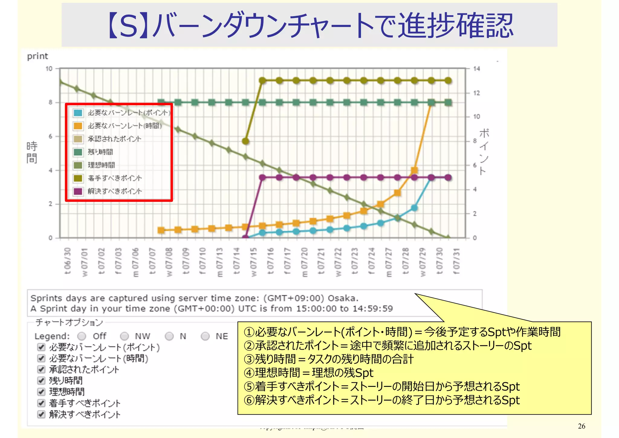 【S】バーンダウンチャートで進捗確認
copyright2015 akipii@XPJUG関西 26
①必要なバーンレート(ポイント・時間)＝今後予定するSptや作業時間
②承認されたポイント＝途中で頻繁に追加されるストーリーのSpt
③残り時間＝タスクの残り時間の合計
④理想時間＝理想の残Spt
⑤着手すべきポイント＝ストーリーの開始日から予想されるSpt
⑥解決すべきポイント＝ストーリーの終了日から予想されるSpt
 