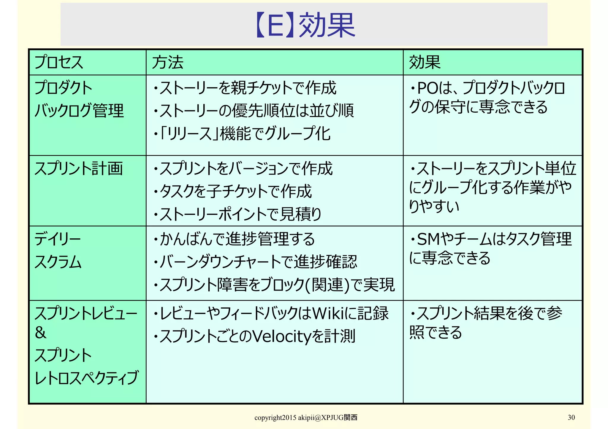 【E】効果
copyright2015 akipii@XPJUG関西 30
プロセス ⽅法 効果
プロダクト
バックログ管理
・ストーリーを親チケットで作成
・ストーリーの優先順位は並び順
・「リリース」機能でグループ化
・POは、プロダクトバックロ
グの保守に専念できる
スプリント計画 ・スプリントをバージョンで作成
・タスクを子チケットで作成
・ストーリーポイントで⾒積り
・ストーリーをスプリント単位
にグループ化する作業がや
りやすい
デイリー
スクラム
・かんばんで進捗管理する
・バーンダウンチャートで進捗確認
・スプリント障害をブロック(関連)で実現
・SMやチームはタスク管理
に専念できる
スプリントレビュー
&
スプリント
レトロスペクティブ
・レビューやフィードバックはWikiに記録
・スプリントごとのVelocityを計測
・スプリント結果を後で参
照できる
 