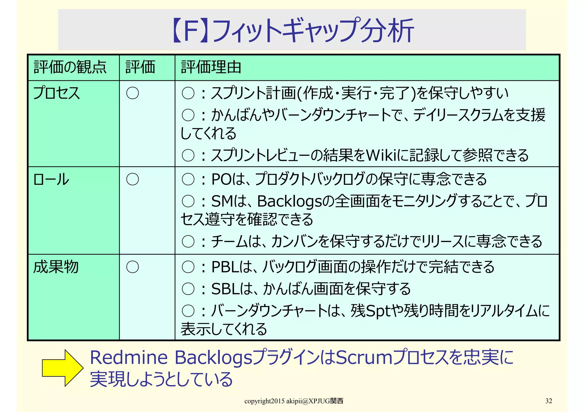 【F】フィットギャップ分析
Redmine BacklogsプラグインはScrumプロセスを忠実に
実現しようとしている
copyright2015 akipii@XPJUG関西 32
評価の観点 評価 評価理由
プロセス ○ ○：スプリント計画(作成・実⾏・完了)を保守しやすい
○：かんばんやバーンダウンチャートで、デイリースクラムを支援
してくれる
○：スプリントレビューの結果をWikiに記録して参照できる
ロール ○ ○：POは、プロダクトバックログの保守に専念できる
○：SMは、Backlogsの全画⾯をモニタリングすることで、プロ
セス遵守を確認できる
○：チームは、カンバンを保守するだけでリリースに専念できる
成果物 ○ ○：PBLは、バックログ画⾯の操作だけで完結できる
○：SBLは、かんばん画⾯を保守する
○：バーンダウンチャートは、残Sptや残り時間をリアルタイムに
表示してくれる
 