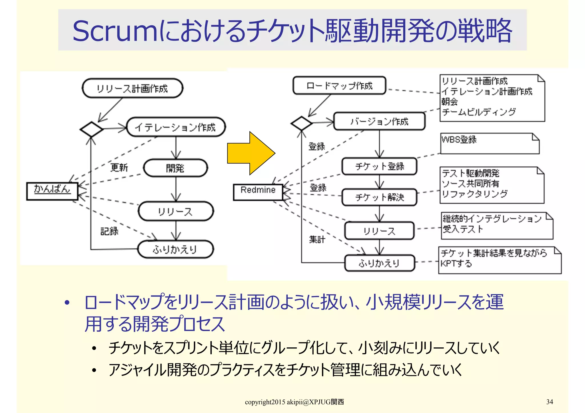 Scrumにおけるチケット駆動開発の戦略
copyright2015 akipii@XPJUG関西 34
• ロードマップをリリース計画のように扱い、小規模リリースを運
用する開発プロセス
• チケットをスプリント単位にグループ化して、小刻みにリリースしていく
• アジャイル開発のプラクティスをチケット管理に組み込んでいく
 