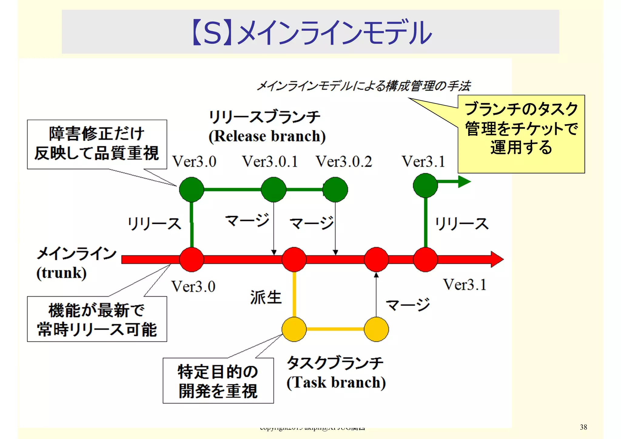 【S】メインラインモデル
copyright2015 akipii@XPJUG関西 38
ブランチのタスクブランチのタスクブランチのタスクブランチのタスク
管理管理管理管理をチケットでをチケットでをチケットでをチケットで
運用する運用する運用する運用する
 