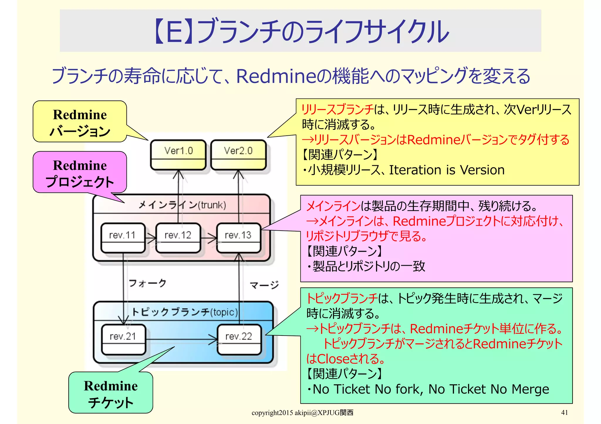 【E】ブランチのライフサイクル
ブランチの寿命に応じて、Redmineの機能へのマッピングを変える
copyright2015 akipii@XPJUG関西 41
リリースブランチは、リリース時に生成され、次Verリリース
時に消滅する。
→リリースバージョンはRedmineバージョンでタグ付する
【関連パターン】
・小規模リリース、Iteration is Version
メインラインは製品の生存期間中、残り続ける。
→メインラインは、Redmineプロジェクトに対応付け、
リポジトリブラウザで⾒る。
【関連パターン】
・製品とリポジトリの一致
トピックブランチは、トピック発生時に生成され、マージ
時に消滅する。
→トピックブランチは、Redmineチケット単位に作る。
トピックブランチがマージされるとRedmineチケット
はCloseされる。
【関連パターン】
・No Ticket No fork, No Ticket No Merge
Redmine
バージョンバージョンバージョンバージョン
Redmine
プロジェクトプロジェクトプロジェクトプロジェクト
Redmine
チケットチケットチケットチケット
 