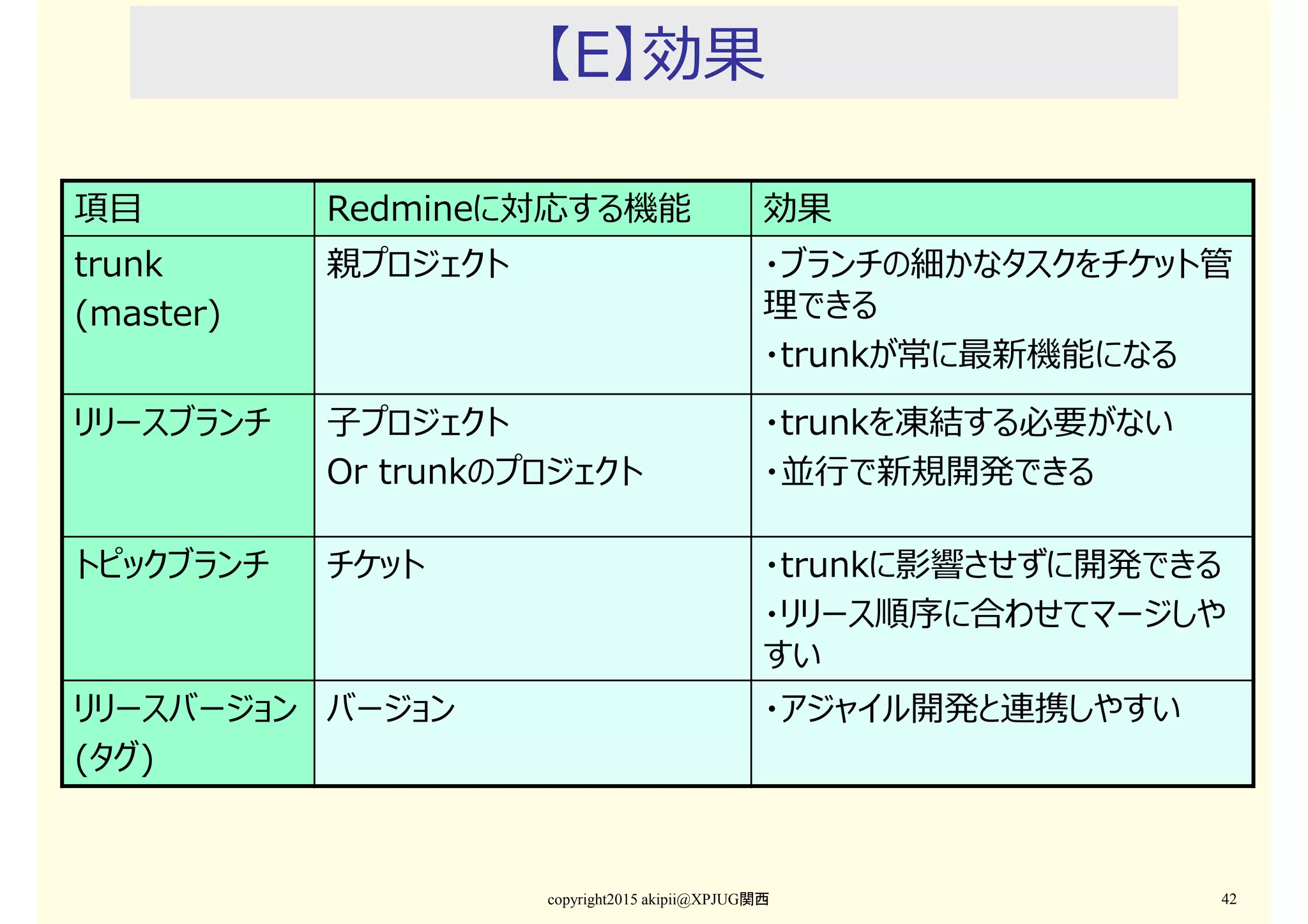 【E】効果
copyright2015 akipii@XPJUG関西 42
項目 Redmineに対応する機能 効果
trunk
(master)
親プロジェクト ・ブランチの細かなタスクをチケット管
理できる
・trunkが常に最新機能になる
リリースブランチ 子プロジェクト
Or trunkのプロジェクト
・trunkを凍結する必要がない
・並⾏で新規開発できる
トピックブランチ チケット ・trunkに影響させずに開発できる
・リリース順序に合わせてマージしや
すい
リリースバージョン
(タグ)
バージョン ・アジャイル開発と連携しやすい
 