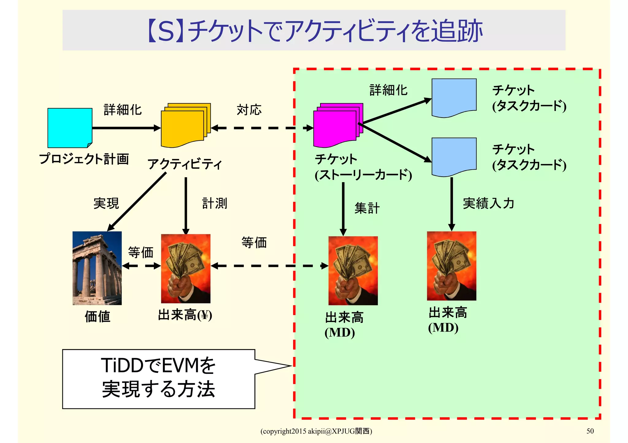 (copyright2015 akipii@XPJUG関西) 50
【S】チケットでアクティビティを追跡
アクティビティアクティビティアクティビティアクティビティプロジェクト計画プロジェクト計画プロジェクト計画プロジェクト計画
詳細化
出来高出来高出来高出来高(¥)価値価値価値価値
等価
実現
チケットチケットチケットチケット
(ストーリーカードストーリーカードストーリーカードストーリーカード)
チケットチケットチケットチケット
(タスクカードタスクカードタスクカードタスクカード)
チケットチケットチケットチケット
(タスクカードタスクカードタスクカードタスクカード)
詳細化
対応
等価
実績入力計測 集計
出来高出来高出来高出来高
(MD)
出来高出来高出来高出来高
(MD)
TiDDでEVMを
実現する方法
 