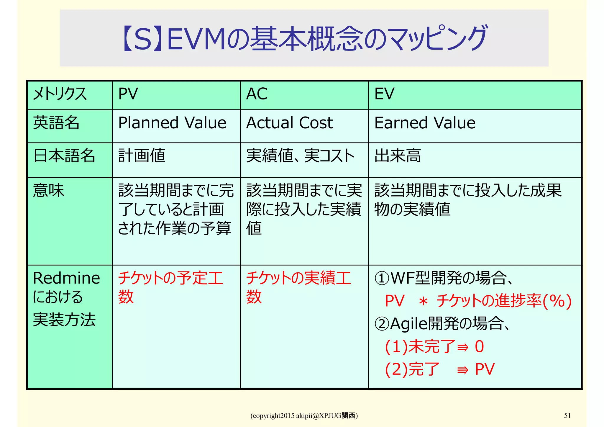 (copyright2015 akipii@XPJUG関西) 51
【S】EVMの基本概念のマッピング
メトリクス PV AC EV
英語名 Planned Value Actual Cost Earned Value
日本語名 計画値 実績値、実コスト 出来⾼
意味 該当期間までに完
了していると計画
された作業の予算
該当期間までに実
際に投入した実績
値
該当期間までに投入した成果
物の実績値
Redmine
における
実装⽅法
チケットの予定工
数
チケットの実績工
数
①WF型開発の場合、
PV ＊ チケットの進捗率(%)
②Agile開発の場合、
(1)未完了⇛ 0
(2)完了 ⇛ PV
 