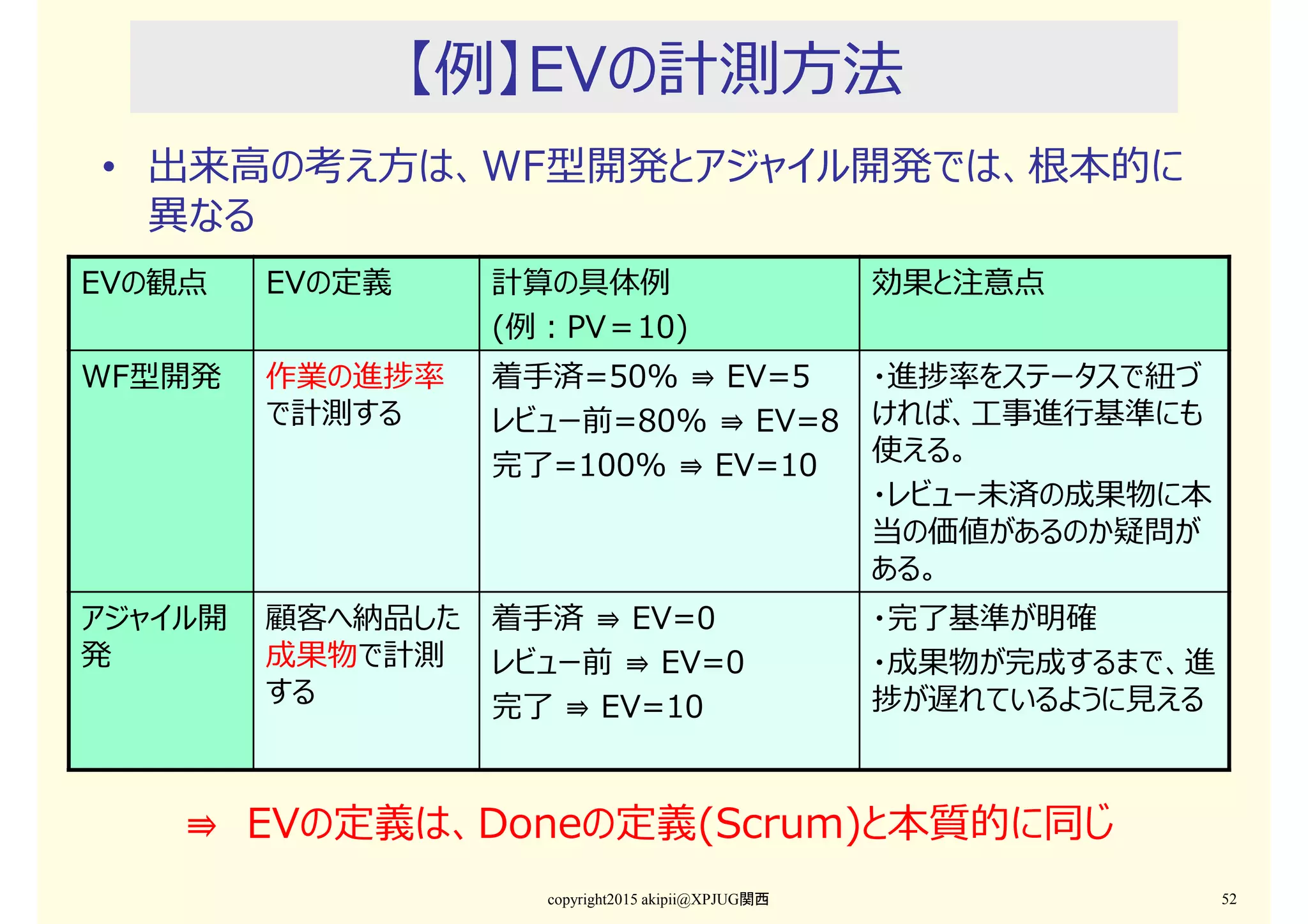 【例】EVの計測⽅法
copyright2015 akipii@XPJUG関西 52
• 出来⾼の考え⽅は、WF型開発とアジャイル開発では、根本的に
異なる
EVの観点 EVの定義 計算の具体例
(例：PV＝10)
効果と注意点
WF型開発 作業の進捗率
で計測する
着手済=50% ⇛ EV=5
レビュー前=80% ⇛ EV=8
完了=100% ⇛ EV=10
・進捗率をステータスで紐づ
ければ、工事進⾏基準にも
使える。
・レビュー未済の成果物に本
当の価値があるのか疑問が
ある。
アジャイル開
発
顧客へ納品した
成果物で計測
する
着手済 ⇛ EV=0
レビュー前 ⇛ EV=0
完了 ⇛ EV=10
・完了基準が明確
・成果物が完成するまで、進
捗が遅れているように⾒える
⇛ EVの定義は、Doneの定義(Scrum)と本質的に同じ
 