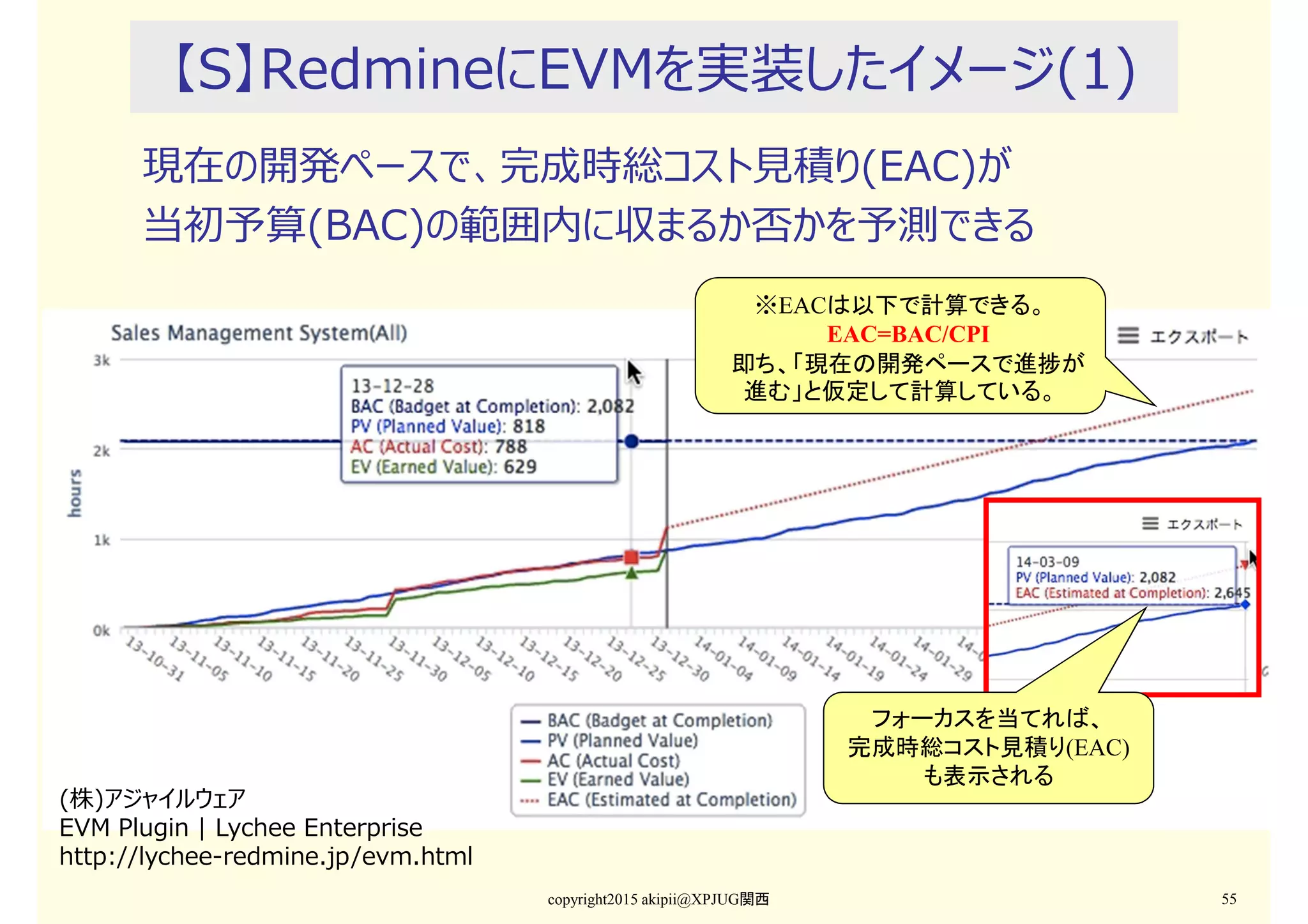 【S】RedmineにEVMを実装したイメージ(1)
現在の開発ペースで、完成時総コスト⾒積り(EAC)が
当初予算(BAC)の範囲内に収まるか否かを予測できる
copyright2015 akipii@XPJUG関西 55
※EACは以下で計算できる。
EAC=BAC/CPI
即ち、「現在の開発ペースで進捗が
進む」と仮定して計算している。
フォーカスを当てれば、
完成時総コスト見積り(EAC)
も表示される
(株)アジャイルウェア
EVM Plugin | Lychee Enterprise
http://lychee-redmine.jp/evm.html
 