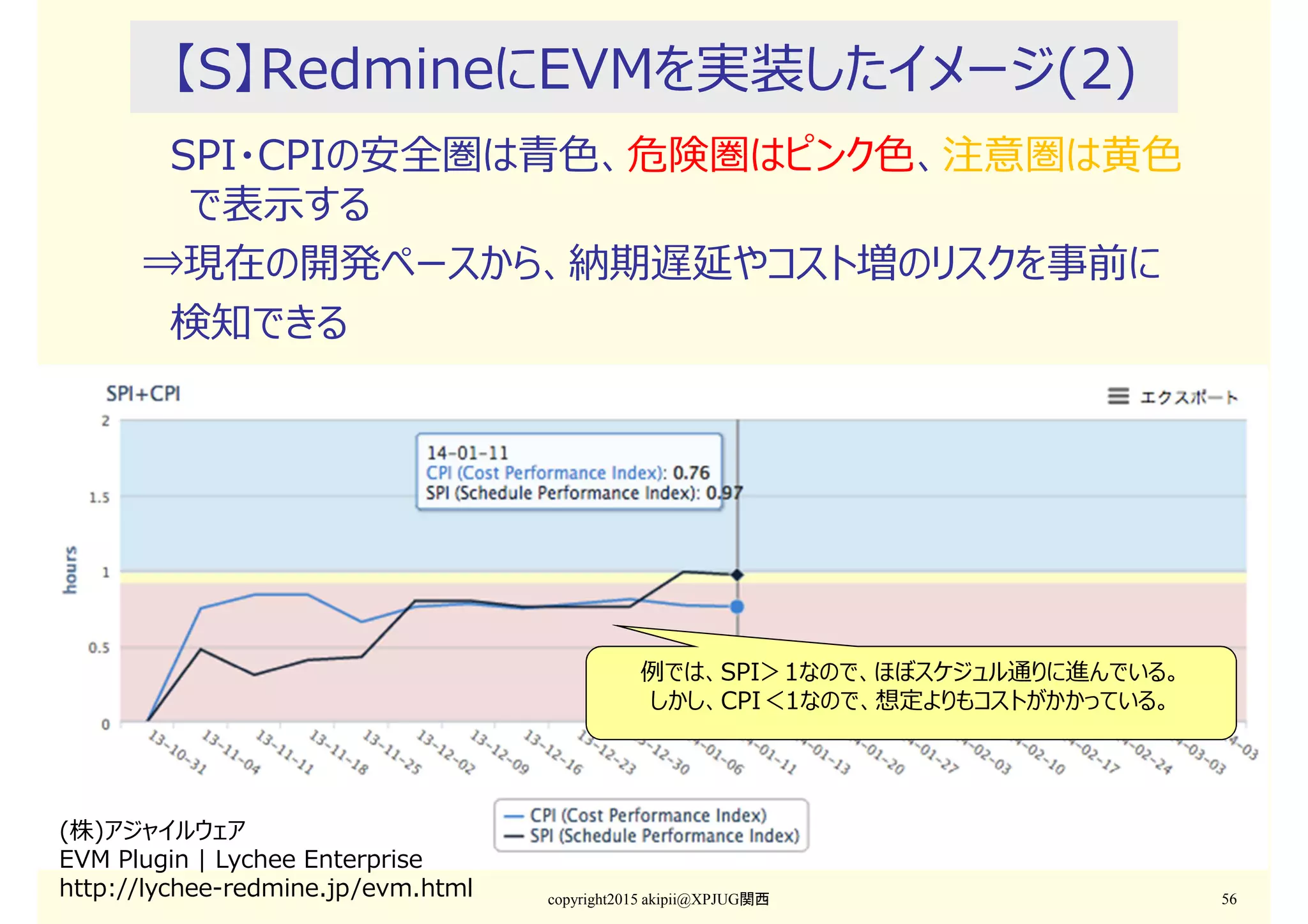 【S】RedmineにEVMを実装したイメージ(2)
SPI・CPIの安全圏は⻘色、危険圏はピンク色、注意圏は⻩色
で表示する
⇒現在の開発ペースから、納期遅延やコスト増のリスクを事前に
検知できる
copyright2015 akipii@XPJUG関西 56
例では、SPI＞1なので、ほぼスケジュル通りに進んでいる。
しかし、CPI＜1なので、想定よりもコストがかかっている。
(株)アジャイルウェア
EVM Plugin | Lychee Enterprise
http://lychee-redmine.jp/evm.html
 