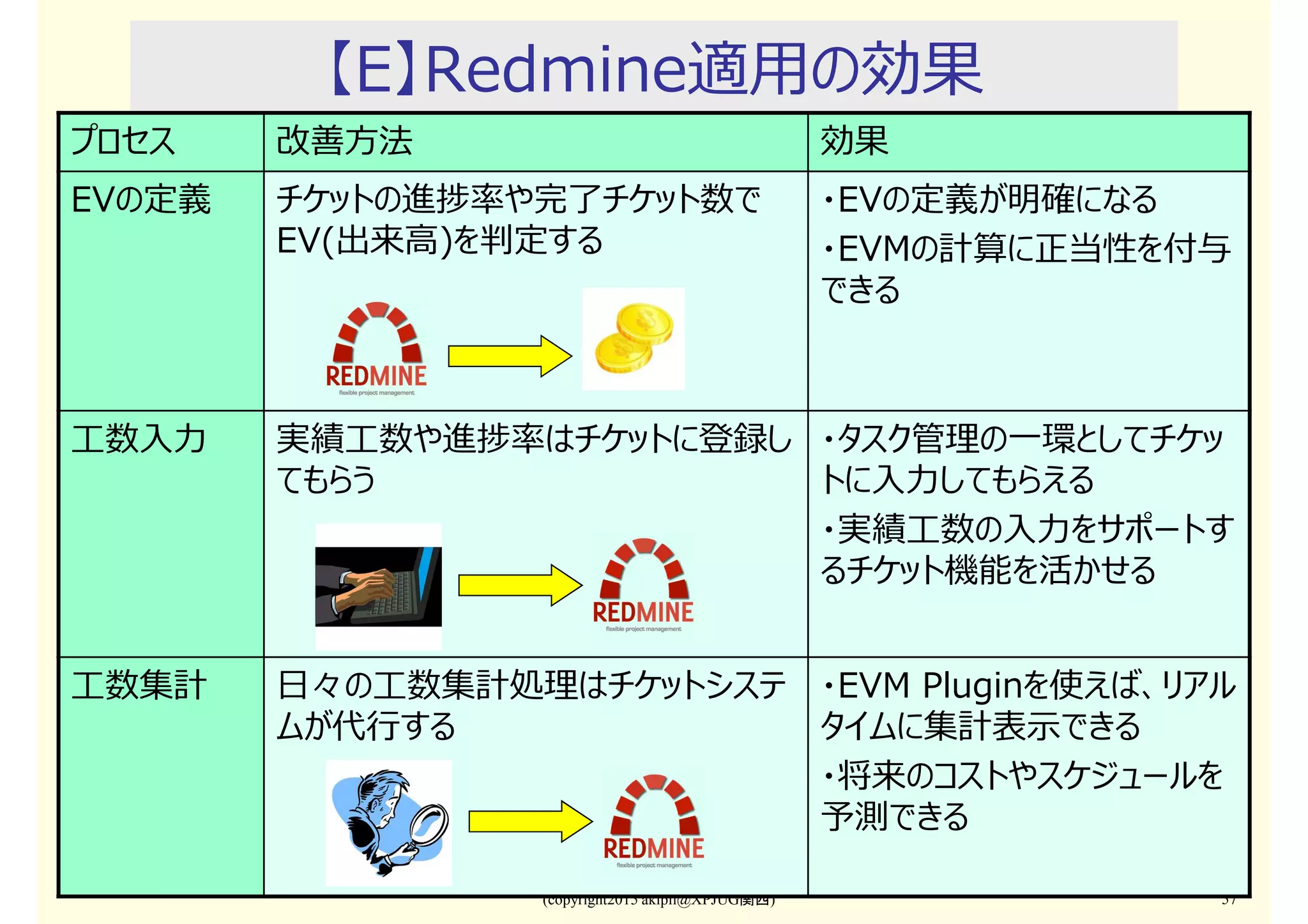(copyright2015 akipii@XPJUG関西) 57
【E】Redmine適用の効果
プロセス 改善⽅法 効果
EVの定義 チケットの進捗率や完了チケット数で
EV(出来⾼)を判定する
・EVの定義が明確になる
・EVMの計算に正当性を付与
できる
工数入⼒ 実績工数や進捗率はチケットに登録し
てもらう
・タスク管理の一環としてチケッ
トに入⼒してもらえる
・実績工数の入⼒をサポートす
るチケット機能を活かせる
工数集計 日々の工数集計処理はチケットシステ
ムが代⾏する
・EVM Pluginを使えば、リアル
タイムに集計表示できる
・将来のコストやスケジュールを
予測できる
 