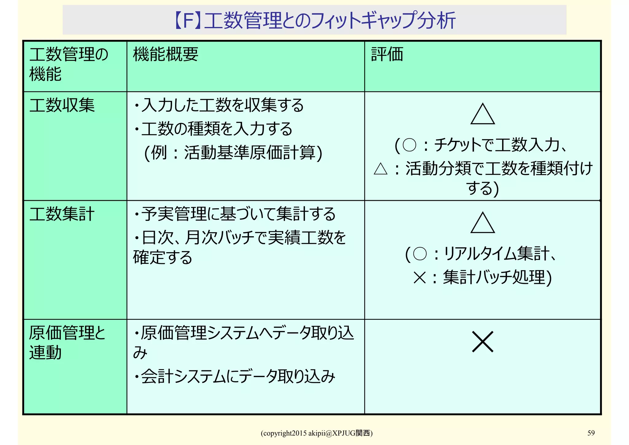 (copyright2015 akipii@XPJUG関西) 59
【F】工数管理とのフィットギャップ分析
工数管理の
機能
機能概要 評価
工数収集 ・入⼒した工数を収集する
・工数の種類を入⼒する
(例：活動基準原価計算)
△
(○：チケットで工数入⼒、
△：活動分類で工数を種類付け
する)
工数集計 ・予実管理に基づいて集計する
・日次、月次バッチで実績工数を
確定する
△
(○：リアルタイム集計、
✕：集計バッチ処理)
原価管理と
連動
・原価管理システムへデータ取り込
み
・会計システムにデータ取り込み
✕
 