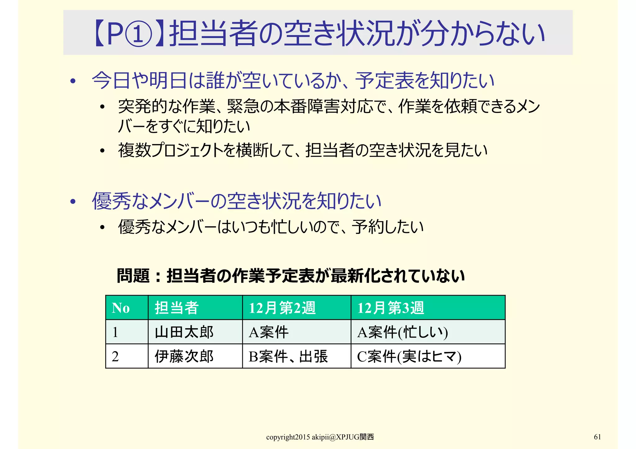 【P①】担当者の空き状況が分からない
• 今日や明日は誰が空いているか、予定表を知りたい
• 突発的な作業、緊急の本番障害対応で、作業を依頼できるメン
バーをすぐに知りたい
• 複数プロジェクトを横断して、担当者の空き状況を⾒たい
• 優秀なメンバーの空き状況を知りたい
• 優秀なメンバーはいつも忙しいので、予約したい
copyright2015 akipii@XPJUG関西 61
No 担当者担当者担当者担当者 12月第月第月第月第2週週週週 12月第月第月第月第3週週週週
1 山田太郎 A案件 A案件(忙しい)
2 伊藤次郎 B案件、出張 C案件(実はヒマ)
問題：担当者の作業予定表が最新化されていない
 