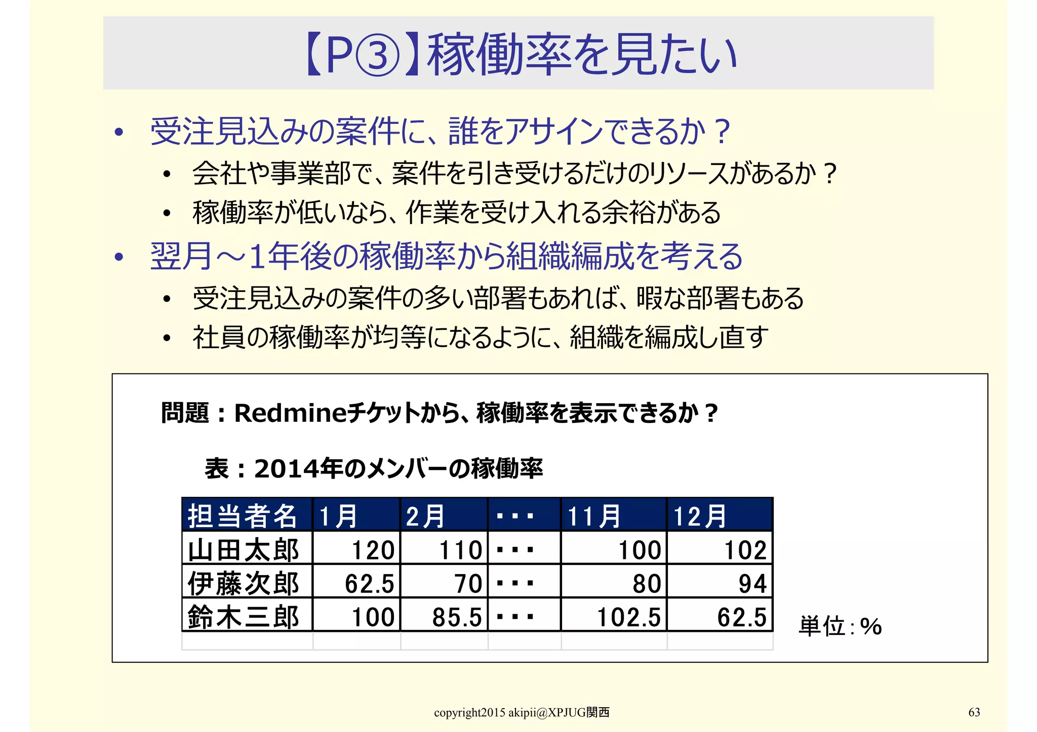 【P③】稼働率を⾒たい
• 受注⾒込みの案件に、誰をアサインできるか？
• 会社や事業部で、案件を引き受けるだけのリソースがあるか？
• 稼働率が低いなら、作業を受け入れる余裕がある
• 翌月〜1年後の稼働率から組織編成を考える
• 受注⾒込みの案件の多い部署もあれば、暇な部署もある
• 社員の稼働率が均等になるように、組織を編成し直す
copyright2015 akipii@XPJUG関西 63
担当者名担当者名担当者名担当者名 1月1月1月1月 2月2月2月2月 ・・・・・・・・・・・・ 11月11月11月11月 12月12月12月12月
山田太郎山田太郎山田太郎山田太郎 120120120120 110110110110 ・・・・・・・・・・・・ 100100100100 102102102102
伊藤次郎伊藤次郎伊藤次郎伊藤次郎 62.562.562.562.5 70707070 ・・・・・・・・・・・・ 80808080 94949494
鈴木三郎鈴木三郎鈴木三郎鈴木三郎 100100100100 85.585.585.585.5 ・・・・・・・・・・・・ 102.5102.5102.5102.5 62.562.562.562.5 単位：％
問題：Redmineチケットから、稼働率を表⽰できるか？
表：2014年のメンバーの稼働率
 