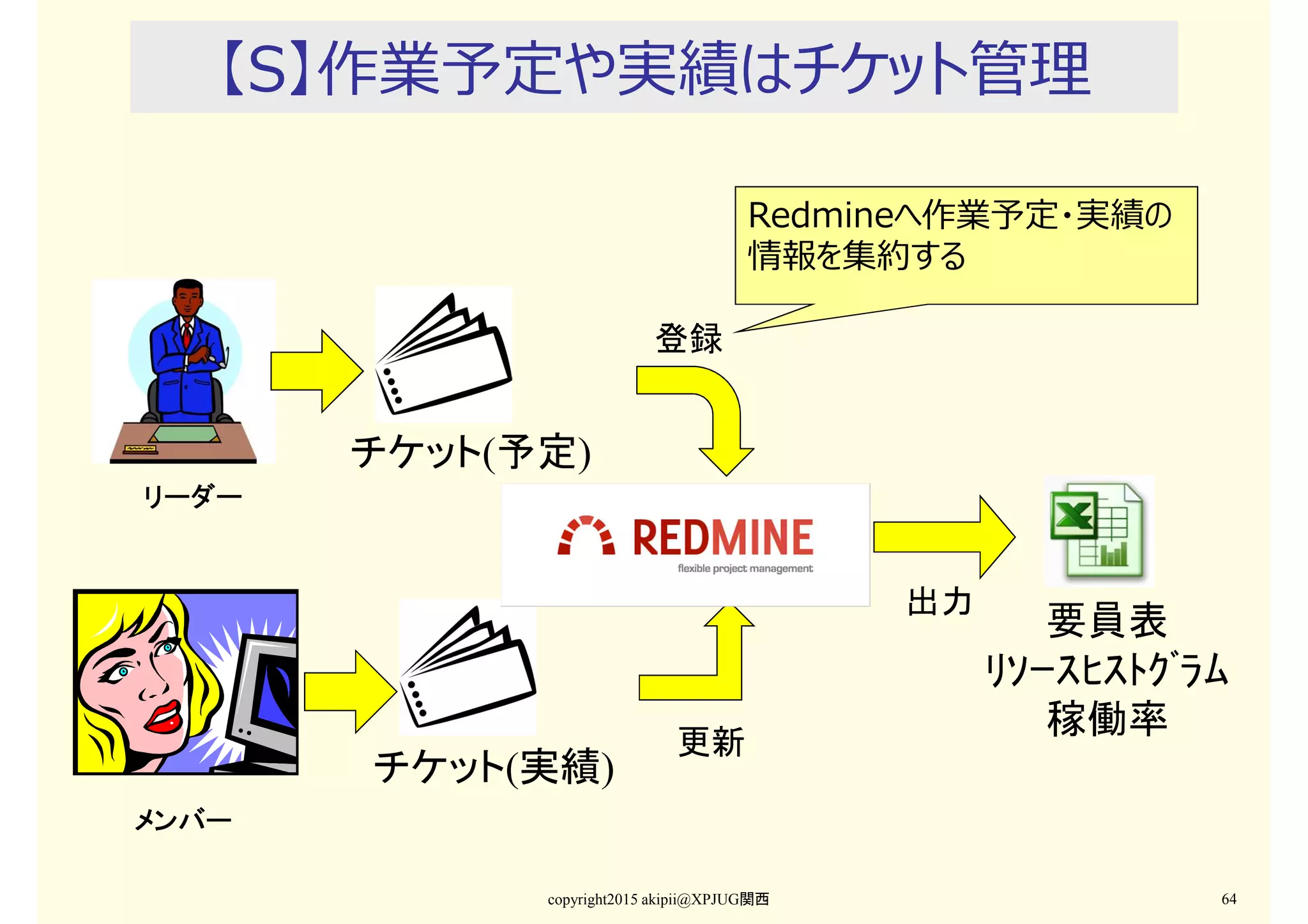 【S】作業予定や実績はチケット管理
copyright2015 akipii@XPJUG関西 64
Redmineへ作業予定・実績の
情報を集約する
チケット(予定)
チケット(実績)
要員表
ﾘｿｰｽﾋｽﾄｸﾞﾗﾑ
稼働率
出力
登録
更新
リーダーリーダーリーダーリーダー
メンバーメンバーメンバーメンバー
 