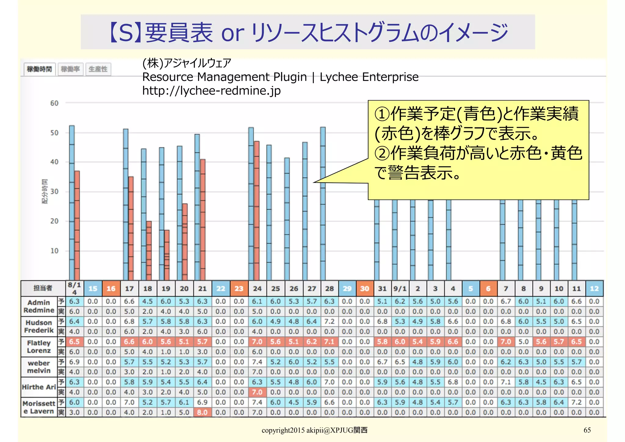 copyright2015 akipii@XPJUG関西 65
【S】要員表 or リソースヒストグラムのイメージ
①作業予定(⻘色)と作業実績
(赤色)を棒グラフで表示。
②作業負荷が⾼いと赤色・⻩色
で警告表示。
(株)アジャイルウェア
Resource Management Plugin | Lychee Enterprise
http://lychee-redmine.jp
 