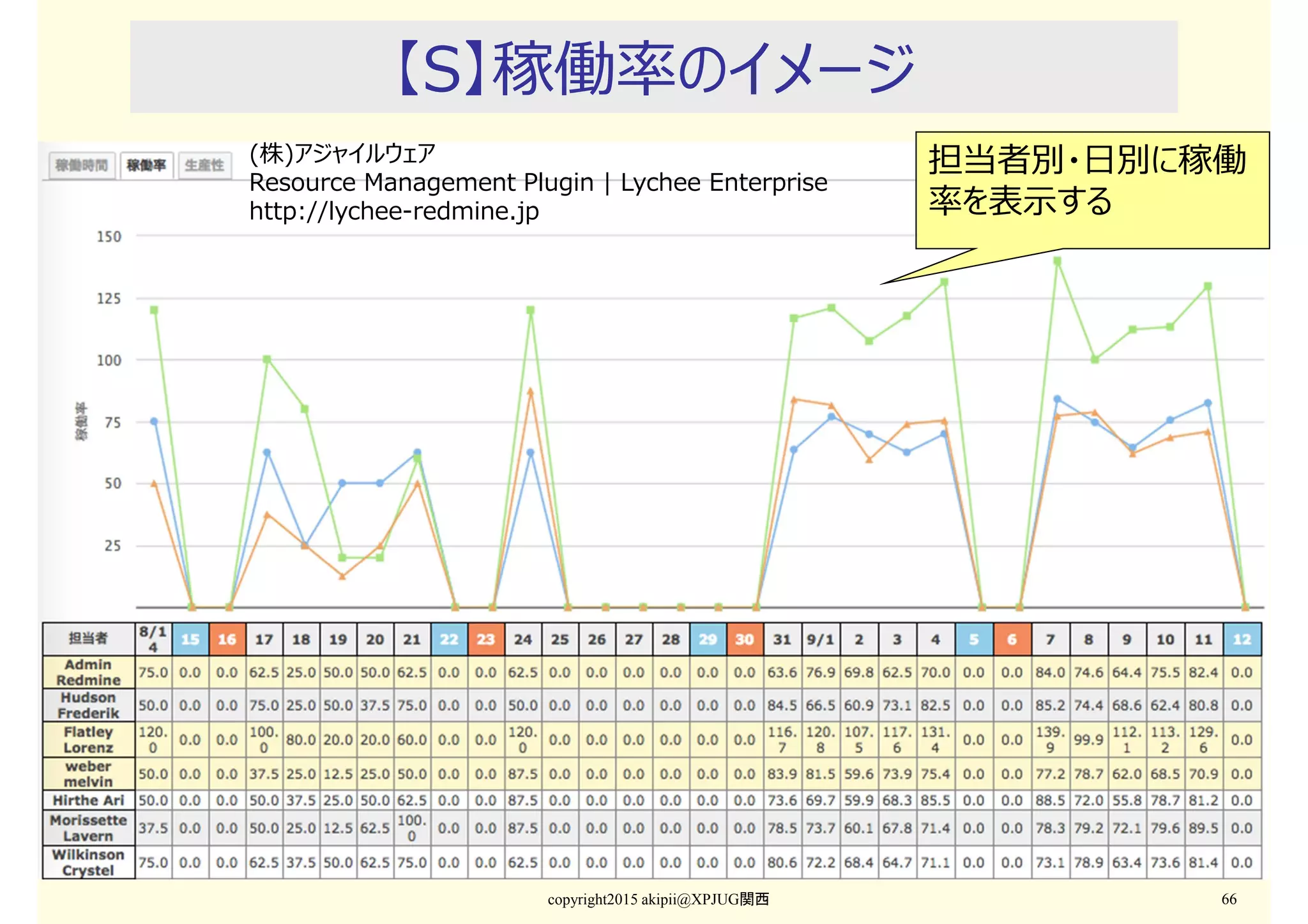 【S】稼働率のイメージ
copyright2015 akipii@XPJUG関西 66
担当者別・日別に稼働
率を表示する
(株)アジャイルウェア
Resource Management Plugin | Lychee Enterprise
http://lychee-redmine.jp
 