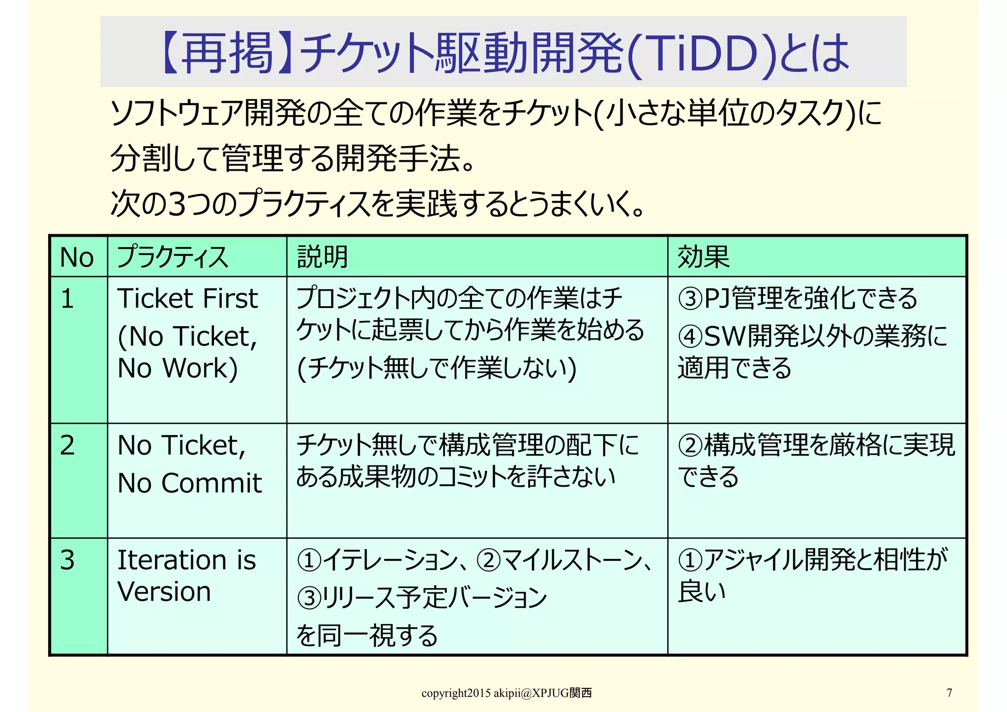 【再掲】チケット駆動開発(TiDD)とは
copyright2015 akipii@XPJUG関西 7
ソフトウェア開発の全ての作業をチケット(小さな単位のタスク)に
分割して管理する開発手法。
次の3つのプラクティスを実践するとうまくいく。
No プラクティス 説明 効果
1 Ticket First
(No Ticket,
No Work)
プロジェクト内の全ての作業はチ
ケットに起票してから作業を始める
(チケット無しで作業しない)
③PJ管理を強化できる
④SW開発以外の業務に
適用できる
2 No Ticket,
No Commit
チケット無しで構成管理の配下に
ある成果物のコミットを許さない
②構成管理を厳格に実現
できる
3 Iteration is
Version
①イテレーション、②マイルストーン、
③リリース予定バージョン
を同一視する
①アジャイル開発と相性が
良い
 