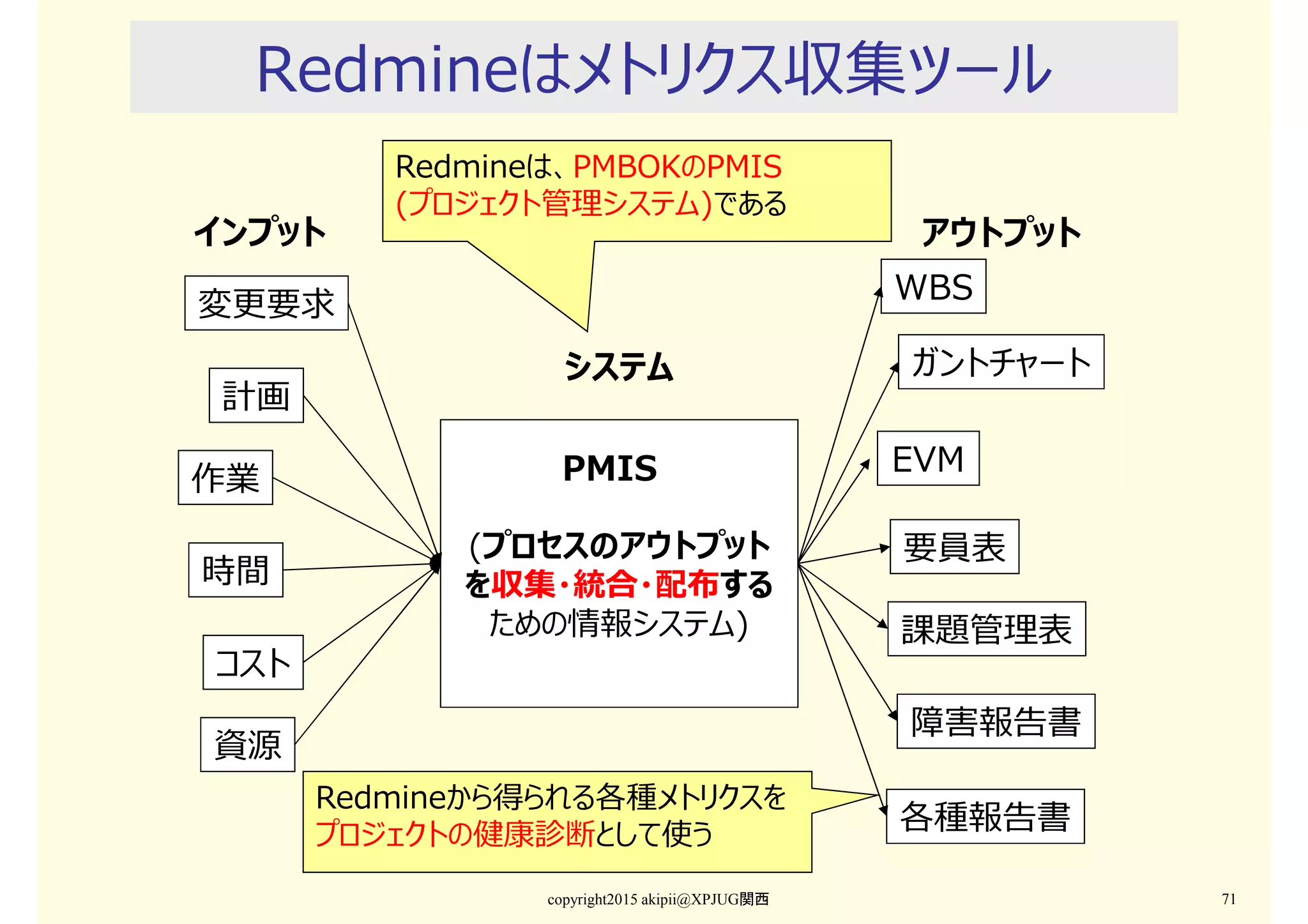 Redmineはメトリクス収集ツール
copyright2015 akipii@XPJUG関西 71
Redmineは、PMBOKのPMIS
(プロジェクト管理システム)である
Redmineから得られる各種メトリクスを
プロジェクトの健康診断として使う
PMIS
計画
変更要求
作業
時間
コスト
資源
WBS
ガントチャート
要員表
課題管理表
障害報告書
各種報告書
インプット
システム
アウトプット
(プロセスのアウトプット
を収集・統合・配布する
ための情報システム)
EVM
 