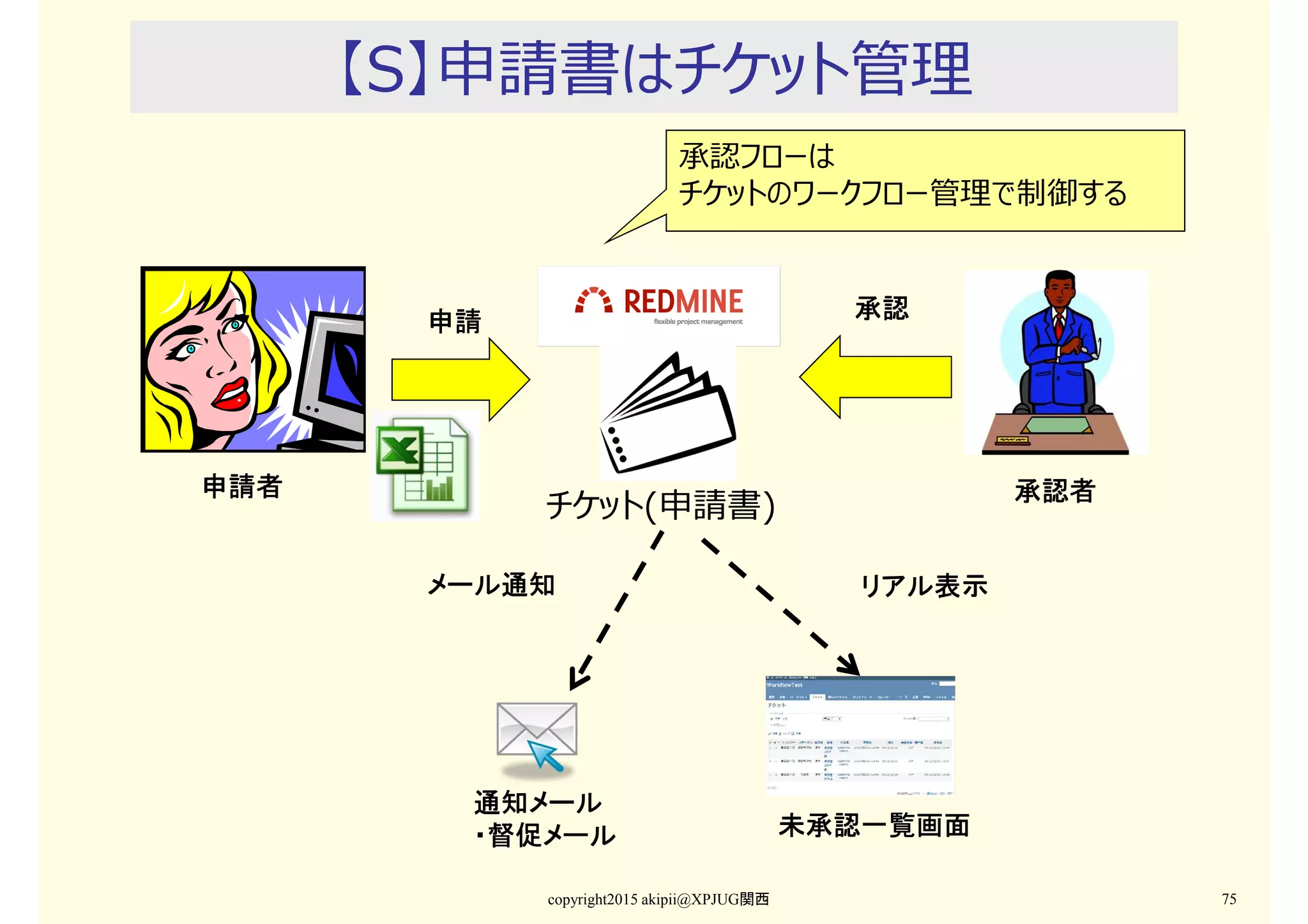 【S】申請書はチケット管理
copyright2015 akipii@XPJUG関西 75
チケット(申請書)
申請申請申請申請 承認承認承認承認
通知メール通知メール通知メール通知メール
・督促メール・督促メール・督促メール・督促メール 未承認一覧画面未承認一覧画面未承認一覧画面未承認一覧画面
メール通知メール通知メール通知メール通知 リアル表示リアル表示リアル表示リアル表示
承認フローは
チケットのワークフロー管理で制御する
申請者申請者申請者申請者 承認者承認者承認者承認者
 