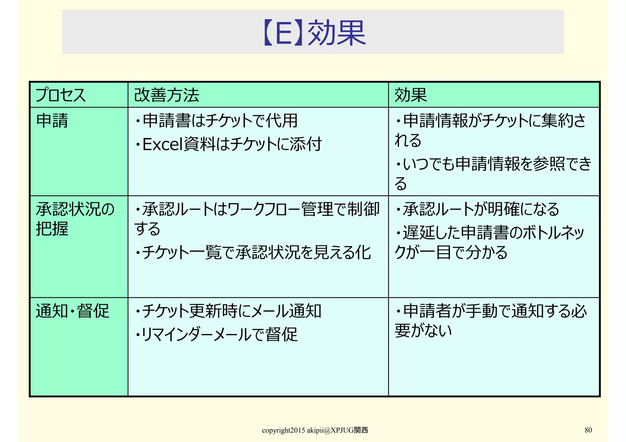 【E】効果
copyright2015 akipii@XPJUG関西 80
プロセス 改善⽅法 効果
申請 ・申請書はチケットで代用
・Excel資料はチケットに添付
・申請情報がチケットに集約さ
れる
・いつでも申請情報を参照でき
る
承認状況の
把握
・承認ルートはワークフロー管理で制御
する
・チケット一覧で承認状況を⾒える化
・承認ルートが明確になる
・遅延した申請書のボトルネッ
クが一目で分かる
通知・督促 ・チケット更新時にメール通知
・リマインダーメールで督促
・申請者が手動で通知する必
要がない
 