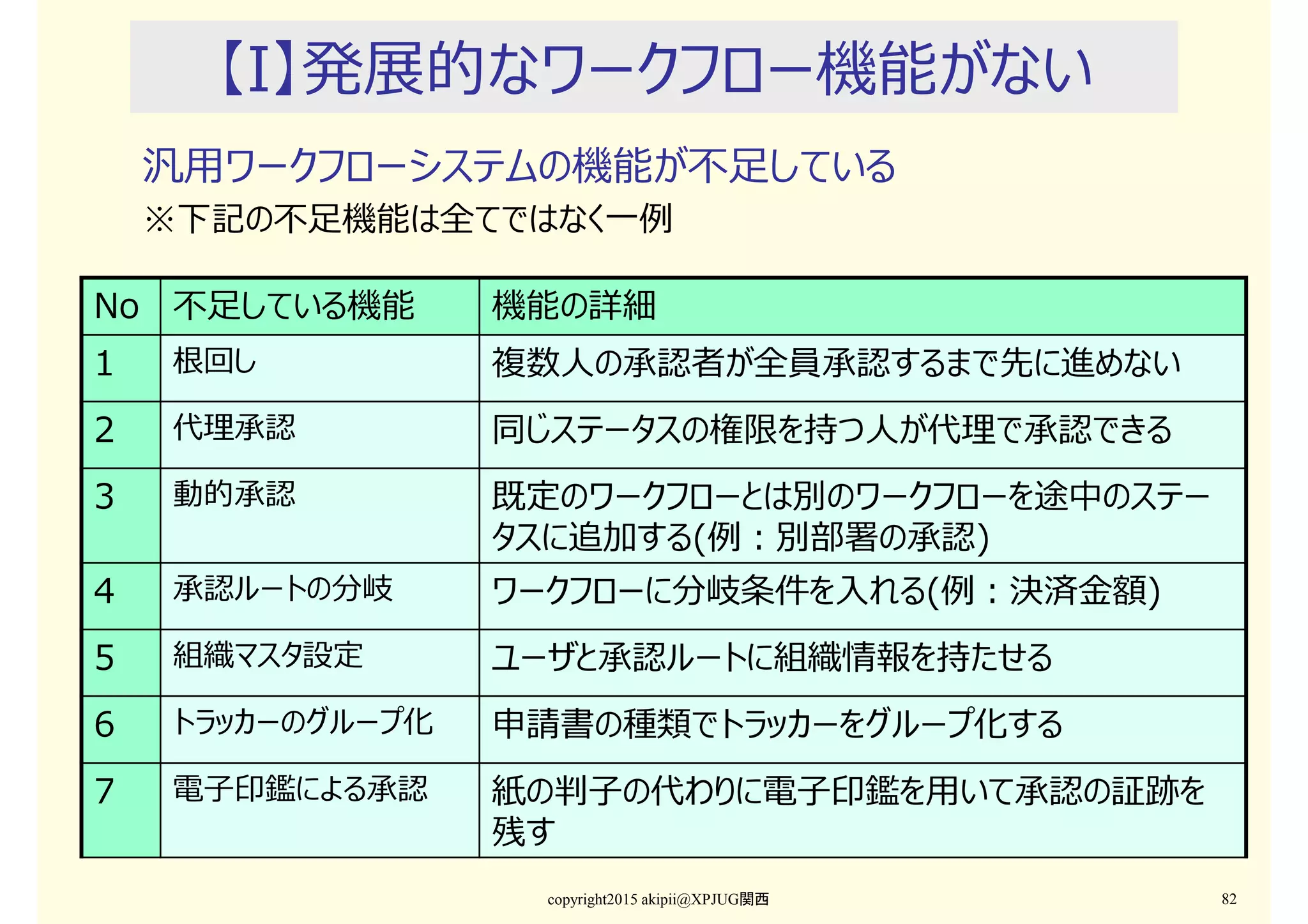 【I】発展的なワークフロー機能がない
汎用ワークフローシステムの機能が不足している
※下記の不足機能は全てではなく一例
copyright2015 akipii@XPJUG関西 82
No 不足している機能 機能の詳細
1 根回し 複数人の承認者が全員承認するまで先に進めない
2 代理承認 同じステータスの権限を持つ人が代理で承認できる
3 動的承認 既定のワークフローとは別のワークフローを途中のステー
タスに追加する(例：別部署の承認)
4 承認ルートの分岐 ワークフローに分岐条件を入れる(例：決済⾦額)
5 組織マスタ設定 ユーザと承認ルートに組織情報を持たせる
6 トラッカーのグループ化 申請書の種類でトラッカーをグループ化する
7 電子印鑑による承認 紙の判子の代わりに電子印鑑を用いて承認の証跡を
残す
 