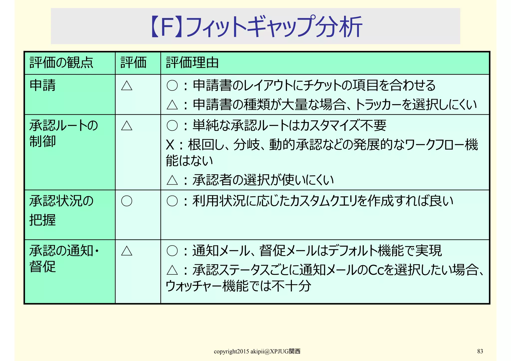 【F】フィットギャップ分析
copyright2015 akipii@XPJUG関西 83
評価の観点 評価 評価理由
申請 △ ○：申請書のレイアウトにチケットの項目を合わせる
△：申請書の種類が⼤量な場合、トラッカーを選択しにくい
承認ルートの
制御
△ ○：単純な承認ルートはカスタマイズ不要
X：根回し、分岐、動的承認などの発展的なワークフロー機
能はない
△：承認者の選択が使いにくい
承認状況の
把握
○ ○：利用状況に応じたカスタムクエリを作成すれば良い
承認の通知・
督促
△ ○：通知メール、督促メールはデフォルト機能で実現
△：承認ステータスごとに通知メールのCcを選択したい場合、
ウォッチャー機能では不⼗分
 