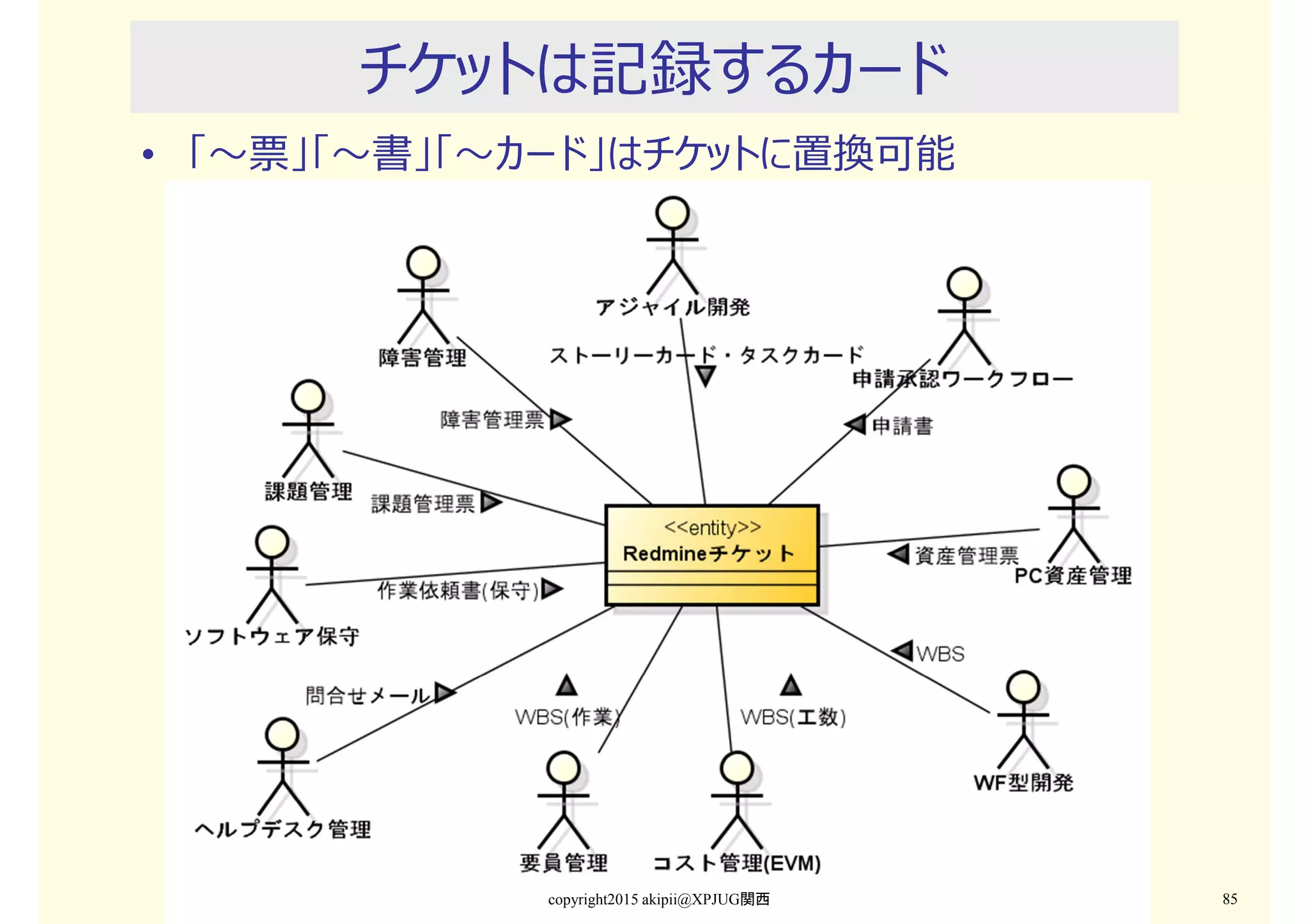 チケットは記録するカード
• 「〜票」「〜書」「〜カード」はチケットに置換可能
copyright2015 akipii@XPJUG関西 85
 