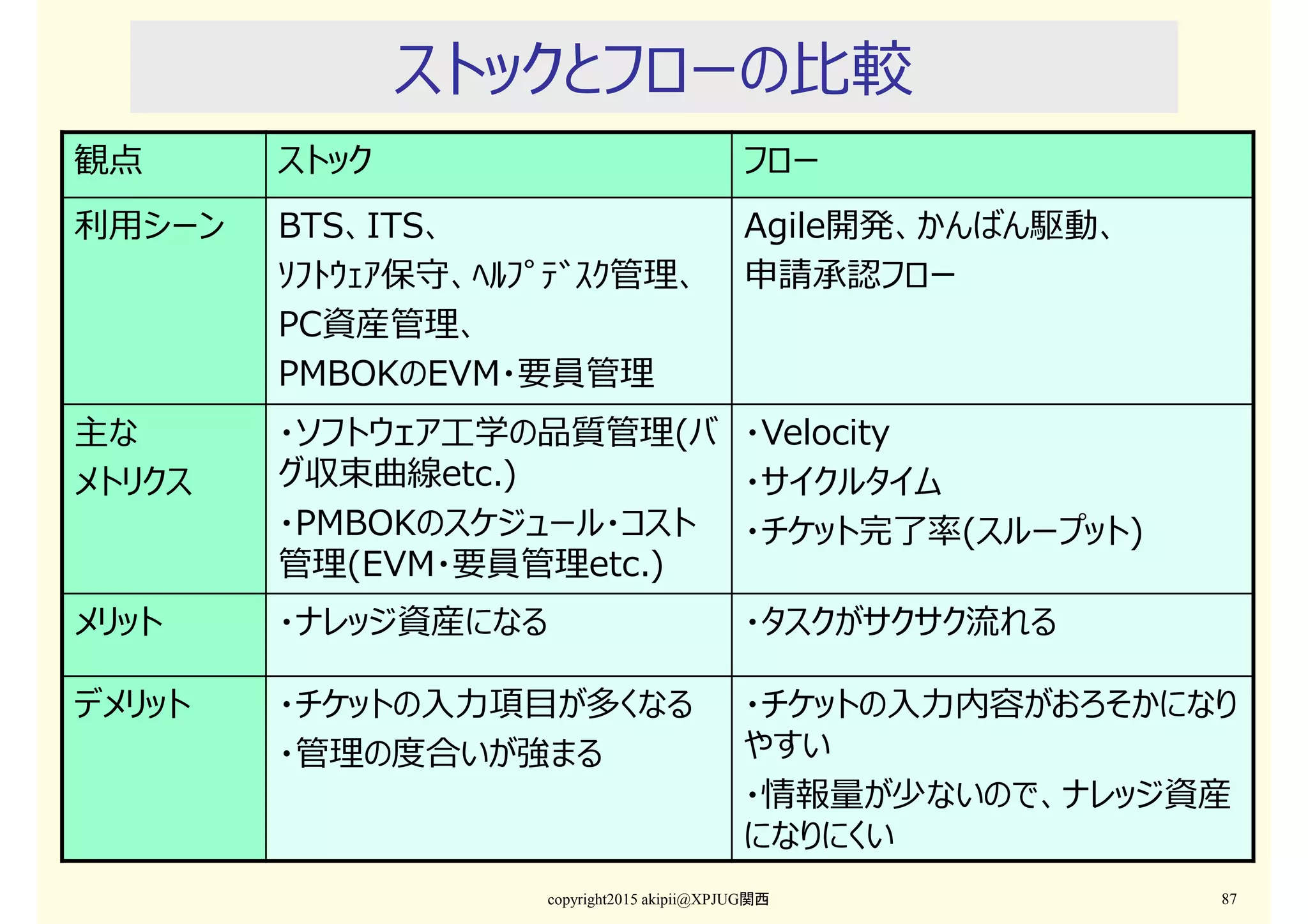 ストックとフローの比較
copyright2015 akipii@XPJUG関西 87
観点 ストック フロー
利用シーン BTS、ITS、
ｿﾌﾄｳｪｱ保守、ﾍﾙﾌﾟﾃﾞｽｸ管理、
PC資産管理、
PMBOKのEVM・要員管理
Agile開発、かんばん駆動、
申請承認フロー
主な
メトリクス
・ソフトウェア工学の品質管理(バ
グ収束曲線etc.)
・PMBOKのスケジュール・コスト
管理(EVM・要員管理etc.)
・Velocity
・サイクルタイム
・チケット完了率(スループット)
メリット ・ナレッジ資産になる ・タスクがサクサク流れる
デメリット ・チケットの入⼒項目が多くなる
・管理の度合いが強まる
・チケットの入⼒内容がおろそかになり
やすい
・情報量が少ないので、ナレッジ資産
になりにくい
 
