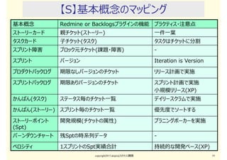 【S】基本概念のマッピング
copyright2015 akipii@XPJUG関西 19
基本概念 Redmine or Backlogsプラグインの機能 プラクティス・注意点
ストーリーカード 親チケット(ストーリー) 一件一葉
タスクカード 子チケット(タスク) タスクはチケットに分割
スプリント障害 ブロック元チケット(課題・障害) -
スプリント バージョン Iteration is Version
プロダクトバックログ 期限なしバージョンのチケット リリース計画で実施
スプリントバックログ 期限ありバージョンのチケット スプリント計画で実施
小規模リリース(XP)
かんばん(タスク) ステータス毎のチケット一覧 デイリースクラムで実施
かんばん(ストーリー) スプリント毎のチケット一覧 優先度でソートする
ストーリーポイント
(Spt)
開発規模(チケットの属性) プラニングポーカーを実施
バーンダウンチャート 残Sptの時系列データ -
ベロシティ 1スプリントのSpt実績合計 持続的な開発ペース(XP)
 