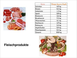 Fleischprodukte
Sorte Menge (kg pro Kopf)
Schinken 4,9 kg
Braten 0,3 kg
Aufschnitt 1,3 kg
Speck 0,8 kg
Bratwurst 2,6 kg
Bruehwurst 7,3 kg
Wuerstschen 4,1 kg
Kochwurst 2,9 kg
Rohwurst 5,4 kg
Aspik/Suelze 0,9 kg
Fleischpastete 0,3 kg
Gesamt 30,8 kg
 