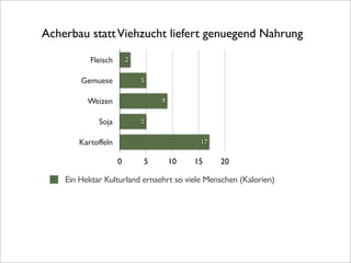 Fleisch
Gemuese
Weizen
Soja
Kartoffeln
0 5 10 15 20
17
5
9
5
2
Acherbau stattViehzucht liefert genuegend Nahrung
Ein Hektar Kulturland ernaehrt so viele Menschen (Kalorien)
 
