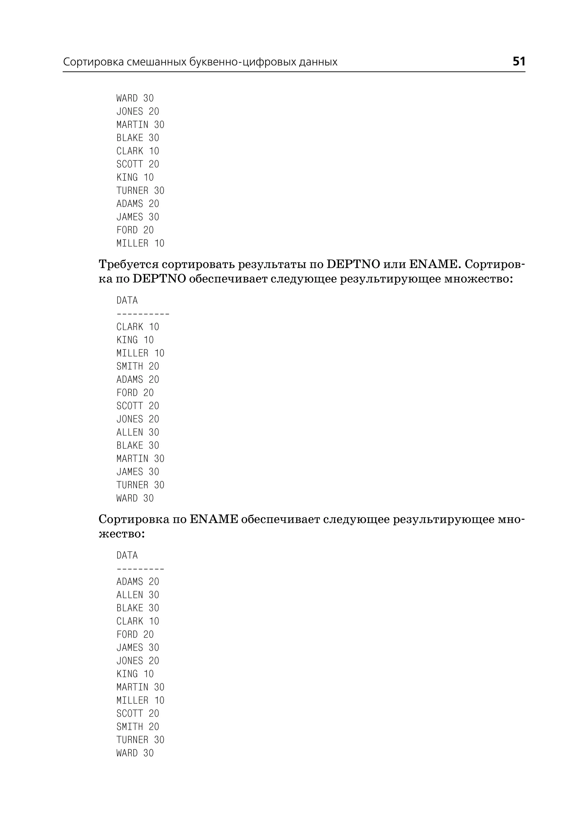 Сортировка смешанных буквенно цифровых данных                    51

        WARD 30
        JONES 20
        MARTIN 30
        BLAKE 30
        CLARK 10
        SCOTT 20
        KING 10
        TURNER 30
        ADAMS 20
        JAMES 30
        FORD 20
        MILLER 10
     Требуется сортировать результаты по DEPTNO или ENAME. Сортиров
     ка по DEPTNO обеспечивает следующее результирующее множество:
        DATA

        CLARK 10
        KING 10
        MILLER 10
        SMITH 20
        ADAMS 20
        FORD 20
        SCOTT 20
        JONES 20
        ALLEN 30
        BLAKE 30
        MARTIN 30
        JAMES 30
        TURNER 30
        WARD 30
     Сортировка по ENAME обеспечивает следующее результирующее мно
     жество:
        DATA

        ADAMS 20
        ALLEN 30
        BLAKE 30
        CLARK 10
        FORD 20
        JAMES 30
        JONES 20
        KING 10
        MARTIN 30
        MILLER 10
        SCOTT 20
        SMITH 20
        TURNER 30
        WARD 30
 