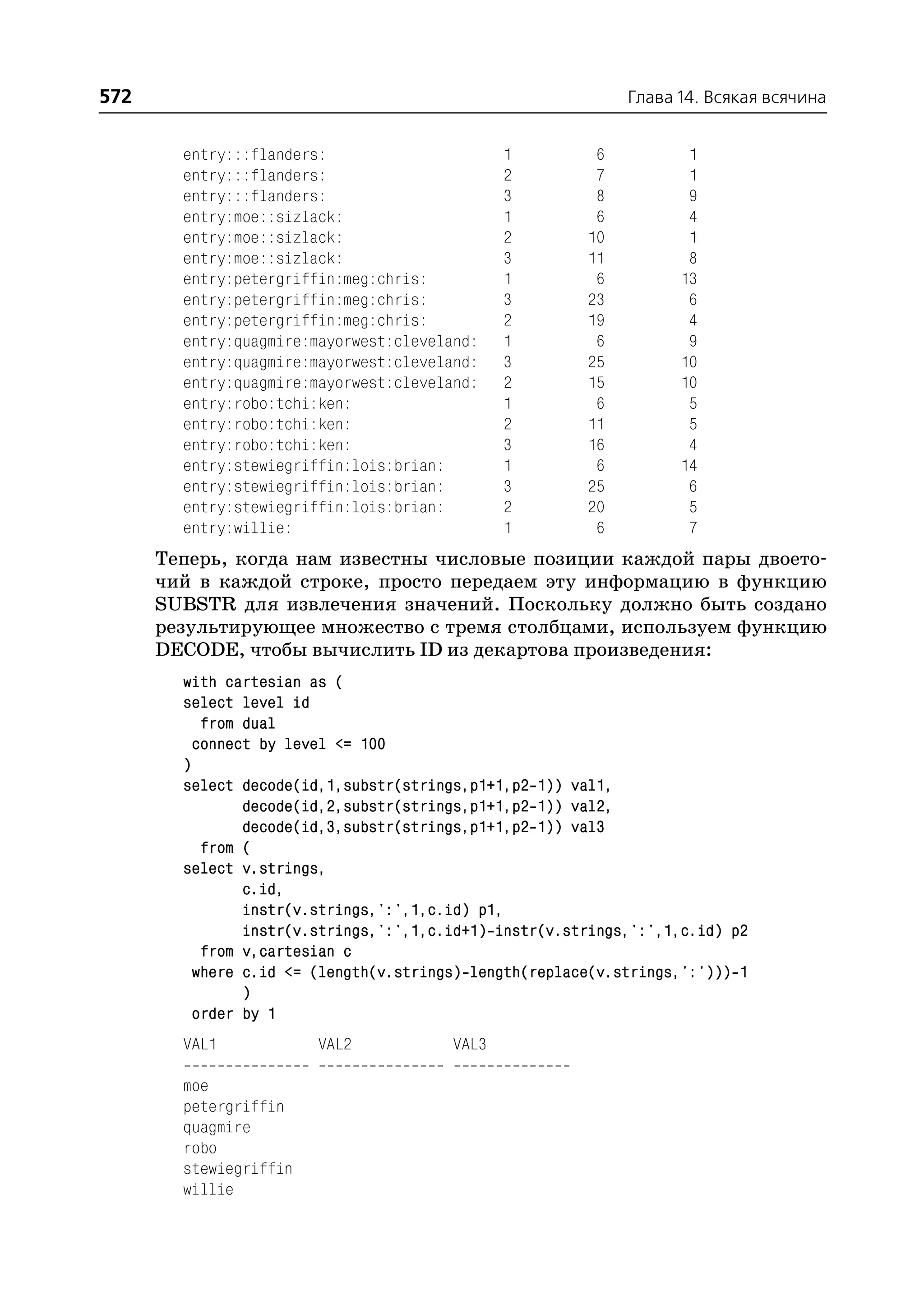 572                                                          Глава 14. Всякая всячина


        entry:::flanders:                      1         6          1
        entry:::flanders:                      2         7          1
        entry:::flanders:                      3         8          9
        entry:moe::sizlack:                    1         6          4
        entry:moe::sizlack:                    2        10          1
        entry:moe::sizlack:                    3        11          8
        entry:petergriffin:meg:chris:          1         6         13
        entry:petergriffin:meg:chris:          3        23          6
        entry:petergriffin:meg:chris:          2        19          4
        entry:quagmire:mayorwest:cleveland:    1         6          9
        entry:quagmire:mayorwest:cleveland:    3        25         10
        entry:quagmire:mayorwest:cleveland:    2        15         10
        entry:robo:tchi:ken:                   1         6          5
        entry:robo:tchi:ken:                   2        11          5
        entry:robo:tchi:ken:                   3        16          4
        entry:stewiegriffin:lois:brian:        1         6         14
        entry:stewiegriffin:lois:brian:        3        25          6
        entry:stewiegriffin:lois:brian:        2        20          5
        entry:willie:                          1         6          7
      Теперь, когда нам известны числовые позиции каждой пары двоето
      чий в каждой строке, просто передаем эту информацию в функцию
      SUBSTR для извлечения значений. Поскольку должно быть создано
      результирующее множество с тремя столбцами, используем функцию
      DECODE, чтобы вычислить ID из декартова произведения:
        with cartesian as (
        select level id
           from dual
          connect by level <= 100
        )
        select decode(id,1,substr(strings,p1+1,p2 1)) val1,
                decode(id,2,substr(strings,p1+1,p2 1)) val2,
                decode(id,3,substr(strings,p1+1,p2 1)) val3
           from (
        select v.strings,
                c.id,
                instr(v.strings,':',1,c.id) p1,
                instr(v.strings,':',1,c.id+1) instr(v.strings,':',1,c.id) p2
           from v,cartesian c
          where c.id <= (length(v.strings) length(replace(v.strings,':'))) 1
                )
          order by 1
        VAL1            VAL2            VAL3

        moe
        petergriffin
        quagmire
        robo
        stewiegriffin
        willie
 